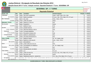 Justiça Eleitoral - Divulgação de Resultado das Eleições 2014 Pág. 53 de 79 
Eleições Gerais 2014 1º Turno - Votação nominal - Deputado Estadual 1.º Turno - SEVERÍNIA / SP 
SEVERÍNIA / SP - 1.º TURNO Atualizado em 
05/10/2014 
Deputado Estadual 19:12:39 
Seções (32) Seq. Núm. Candidato Partido/Coligação Votação % Válidos 
Totalizadas 1249 45902 HELOISA GUIMARÃES PSDB - PSDB / DEM / PPS / PRB 0 0,00 % 
32 (100,00%) 1250 70707 DEDE CALHEIRO PT do B - PSL / PTN / PMN / PTC / PT do B 0 0,00 % 
Não Totalizadas 1251 50210 GIL LIMA PSOL - PSOL / PSTU 0 0,00 % 
0 (0,00%) #1252 27323 JOÃO ZELADOR PSDC 0 0,00 % 
Eleitorado (12.421) 1253 20600 MARCELO COELHO PSC 0 0,00 % 
Não Apurado 1254 90090 EDIMARCO PROS 0 0,00 % 
0 (0,00%) 1255 14477 MÁRCIO FAGO PTB 0 0,00 % 
Apurado 1256 12120 CESAR HAIACHI PDT 0 0,00 % 
12.421 (100,00%) 1257 31108 MESTRE MARCELO REYS PHS 0 0,00 % 
Abstenção 1258 13156 LUCIANO BARBOSA PT 0 0,00 % 
2.413 (19,43%) 1259 40733 EDUARDO GONÇALVES PSB 0 0,00 % 
Comparecimento 1260 20100 MARCIO LARRANHAGA PSC 0 0,00 % 
10.008 (80,57%) 1261 20789 SOLANGE BRUNHEROTO PSC 0 0,00 % 
Votos (10.008) 1262 11011 MARCIO FARAH PP - PP / PMDB / PSD 0 0,00 % 
em Branco #1263 50016 MARCELO DOS ANJOS PSOL - PSOL / PSTU 0 0,00 % 
964 (9,63%) 1264 43331 DRA MÁRCIA PV 0 0,00 % 
Nulos 1265 51080 JOSÉ CARLOS DA SILVA PEN 0 0,00 % 
309 (3,09%) #1266 11023 ALEXANDRE DA FARMÁCIA PP - PP / PMDB / PSD 0 0,00 % 
Pendentes 1267 12013 LECARDE PDT 0 0,00 % 
0 (0,00%) 1268 14100 ERLEM MACIEL DA RÁDIO PTB 0 0,00 % 
Votos Válidos 1269 65655 LIA PC do B 0 0,00 % 
8.735 (87,28%) 1270 70222 JOÃO DA MULETA PT do B - PSL / PTN / PMN / PTC / PT do B 0 0,00 % 
Nominais #1271 28758 NELSON LIMA PRTB 0 0,00 % 
7.834 (89,69%) 1272 36026 EMERSON PEIXOTO - SHOKITO'S PTC - PSL / PTN / PMN / PTC / PT do B 0 0,00 % 
de Legenda # O candidato não teve seus votos totalizados devido a sua situação jurídica, à situação jurídica do seu partido 
901 (10,31%) ou a falecimento. 
ELEIÇÕES GERAIS 2014 1º TURNO - RESULTADO SUJEITO A ALTERAÇÃO 
 