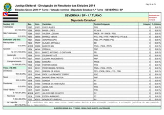Justiça Eleitoral - Divulgação de Resultado das Eleições 2014 Pág. 55 de 79 
Eleições Gerais 2014 1º Turno - Votação nominal - Deputado Estadual 1.º Turno - SEVERÍNIA / SP 
SEVERÍNIA / SP - 1.º TURNO Atualizado em 
05/10/2014 
Deputado Estadual 19:12:39 
Seções (32) Seq. Núm. Candidato Partido/Coligação Votação % Válidos 
Totalizadas 1297 31971 CHICO ALVES PHS 0 0,00 % 
32 (100,00%) 1298 65020 MAISA LOPES PC do B 0 0,00 % 
Não Totalizadas 1299 15037 VALERIA LOSSANI PMDB - PP / PMDB / PSD 0 0,00 % 
0 (0,00%) 1300 36500 BRANCO VERAS PTC - PSL / PTN / PMN / PTC / PT do B 0 0,00 % 
Eleitorado (12.421) 1301 55222 ADRIANO SOPÓ PSD - PP / PMDB / PSD 0 0,00 % 
Não Apurado 1302 77477 CLAUDIA DRYGALA SD 0 0,00 % 
0 (0,00%) #1303 50299 MARCOS MS PSOL - PSOL / PSTU 0 0,00 % 
Apurado 1304 44144 CEZINHA PRP 0 0,00 % 
12.421 (100,00%) 1305 22111 MARCO ANTONIO - O CAPIVARA PR 0 0,00 % 
Abstenção 1306 31131 CELSINHO TATÉ PHS 0 0,00 % 
2.413 (19,43%) 1307 44447 LUCIANA NASCIMENTO PRP 0 0,00 % 
Comparecimento 1308 90852 MARCÃO PROS 0 0,00 % 
10.008 (80,57%) 1309 31029 PASTOR EDSON PHS 0 0,00 % 
Votos (10.008) 1310 50101 PROFESSORA PATRICIA PSOL - PSOL / PSTU 0 0,00 % 
em Branco 1311 23011 DEBORA DE JESUS PPS - PSDB / DEM / PPS / PRB 0 0,00 % 
964 (9,63%) 1312 20140 PROF. LUIS RENATO "ZORRO" PSC 0 0,00 % 
Nulos 1313 44805 MAURAO BOM PASTOR PRP 0 0,00 % 
309 (3,09%) 1314 13033 GENIZIA PT 0 0,00 % 
Pendentes 1315 77550 VANEIDE DA HABITAÇÃO SD 0 0,00 % 
0 (0,00%) 1316 31201 JADEILTON PHS 0 0,00 % 
Votos Válidos 1317 14237 NUNES PTB 0 0,00 % 
8.735 (87,28%) #1318 43771 JULIO CEZAR DO APITO PV 0 0,00 % 
Nominais 1319 13258 ESTELA ALMAGRO PT 0 0,00 % 
7.834 (89,69%) 1320 43010 ADALBERTO RIBEIRO PV 0 0,00 % 
de Legenda # O candidato não teve seus votos totalizados devido a sua situação jurídica, à situação jurídica do seu partido 
901 (10,31%) ou a falecimento. 
ELEIÇÕES GERAIS 2014 1º TURNO - RESULTADO SUJEITO A ALTERAÇÃO 
 