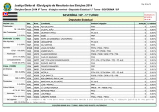 Justiça Eleitoral - Divulgação de Resultado das Eleições 2014 Pág. 56 de 79 
Eleições Gerais 2014 1º Turno - Votação nominal - Deputado Estadual 1.º Turno - SEVERÍNIA / SP 
SEVERÍNIA / SP - 1.º TURNO Atualizado em 
05/10/2014 
Deputado Estadual 19:12:39 
Seções (32) Seq. Núm. Candidato Partido/Coligação Votação % Válidos 
Totalizadas 1321 40765 ALCIDES DIAS PSB 0 0,00 % 
32 (100,00%) 1322 44888 CICERO JOÃO PRP 0 0,00 % 
Não Totalizadas 1323 65557 DENNIS FERRÃO PC do B 0 0,00 % 
0 (0,00%) 1324 44177 SISSI PRP 0 0,00 % 
Eleitorado (12.421) 1325 12450 MARA DO VANDERLEI CACHORRAO PDT 0 0,00 % 
Não Apurado 1326 65125 JEAN LOPES PC do B 0 0,00 % 
0 (0,00%) 1327 31130 GIL SANTOS PHS 0 0,00 % 
Apurado #1328 16123 JOÃO ZAFALÃO PSTU - PSOL / PSTU 0 0,00 % 
12.421 (100,00%) 1329 55199 WILMA MALTA PSD - PP / PMDB / PSD 0 0,00 % 
Abstenção 1330 45075 CASSIO RODRIGO PSDB - PSDB / DEM / PPS / PRB 0 0,00 % 
2.413 (19,43%) 1331 31311 CARLOS MARIANO PHS 0 0,00 % 
Comparecimento 1332 36777 KLEYTON JOSÉ CONSERVADOR PTC - PSL / PTN / PMN / PTC / PT do B 0 0,00 % 
10.008 (80,57%) 1333 31531 ELI DOS SANTOS PHS 0 0,00 % 
Votos (10.008) 1334 44451 DINHO FERNANDES PRP 0 0,00 % 
em Branco 1335 54121 TUCA BARBOSA PPL 0 0,00 % 
964 (9,63%) 1336 19066 NICOLAI PTN - PSL / PTN / PMN / PTC / PT do B 0 0,00 % 
Nulos 1337 45558 CIÇA SANTOS PSDB - PSDB / DEM / PPS / PRB 0 0,00 % 
309 (3,09%) 1338 12611 ALESSANDRO RAFALDINI PDT 0 0,00 % 
Pendentes 1339 65011 MARTINHA VILA FUNDÃO PC do B 0 0,00 % 
0 (0,00%) 1340 44644 LUIS FABIANO PRP 0 0,00 % 
Votos Válidos 1341 15211 JÔ DO ALVARENGA PMDB - PP / PMDB / PSD 0 0,00 % 
8.735 (87,28%) 1342 29129 MARCOS PIRES PCO 0 0,00 % 
Nominais 1343 54300 LOCATELLI PPL 0 0,00 % 
7.834 (89,69%) 1344 50202 JONATAS NUNES PSOL - PSOL / PSTU 0 0,00 % 
de Legenda # O candidato não teve seus votos totalizados devido a sua situação jurídica, à situação jurídica do seu partido 
901 (10,31%) ou a falecimento. 
ELEIÇÕES GERAIS 2014 1º TURNO - RESULTADO SUJEITO A ALTERAÇÃO 
 