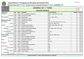Justiça Eleitoral - Divulgação de Resultado das Eleições 2014 Pág. 57 de 79 
Eleições Gerais 2014 1º Turno - Votação nominal - Deputado Estadual 1.º Turno - SEVERÍNIA / SP 
SEVERÍNIA / SP - 1.º TURNO Atualizado em 
05/10/2014 
Deputado Estadual 19:12:39 
Seções (32) Seq. Núm. Candidato Partido/Coligação Votação % Válidos 
Totalizadas 1345 45044 RITA DE CASSIA BUONADUCE PSDB - PSDB / DEM / PPS / PRB 0 0,00 % 
32 (100,00%) 1346 12200 ALEX DA ACADEMIA PDT 0 0,00 % 
Não Totalizadas 1347 16006 ROGER NINA PSTU - PSOL / PSTU 0 0,00 % 
0 (0,00%) 1348 31803 ELISANGELA BAIANA PHS 0 0,00 % 
Eleitorado (12.421) 1349 31021 ANDREA DOS SANTOS PHS 0 0,00 % 
Não Apurado 1350 19800 RENATINHO PTN - PSL / PTN / PMN / PTC / PT do B 0 0,00 % 
0 (0,00%) 1351 15415 CEARÁ PMDB - PP / PMDB / PSD 0 0,00 % 
Apurado #1352 45770 PATRICIA MARCONDES PSDB - PSDB / DEM / PPS / PRB 0 0,00 % 
12.421 (100,00%) 1353 27011 CANTOR SIDNEY SANTOS PSDC 0 0,00 % 
Abstenção 1354 23323 MARCELO DEL BOSCO AMARAL PPS - PSDB / DEM / PPS / PRB 0 0,00 % 
2.413 (19,43%) 1355 54540 FABIO ALEXANDRELLI PPL 0 0,00 % 
Comparecimento 1356 65496 PERNINHA DO TRANSPORTE PC do B 0 0,00 % 
10.008 (80,57%) 1357 14301 MARTA FERNANDES PTB 0 0,00 % 
Votos (10.008) 1358 15036 BRANCO PMDB - PP / PMDB / PSD 0 0,00 % 
em Branco 1359 12312 SOLDADO MÁRCIO MORENO PDT 0 0,00 % 
964 (9,63%) 1360 14612 JOEL AGOSTINHO DE JESUS PTB 0 0,00 % 
Nulos 1361 51513 REGIANE CAZZAROTTI PEN 0 0,00 % 
309 (3,09%) 1362 65060 ITAMAR SUSSU PC do B 0 0,00 % 
Pendentes 1363 13513 ALOISIO GAMA PT 0 0,00 % 
0 (0,00%) 1364 20677 PASTOR ANTONIO BARBOSA PSC 0 0,00 % 
Votos Válidos 1365 44077 EDSON CLARO PRP 0 0,00 % 
8.735 (87,28%) 1366 44754 CLEIDE BATISTA PRP 0 0,00 % 
Nominais 1367 14088 EMERSON MARCELLINO PTB 0 0,00 % 
7.834 (89,69%) 1368 51055 LUIGI D'AURIA PEN 0 0,00 % 
de Legenda # O candidato não teve seus votos totalizados devido a sua situação jurídica, à situação jurídica do seu partido 
901 (10,31%) ou a falecimento. 
ELEIÇÕES GERAIS 2014 1º TURNO - RESULTADO SUJEITO A ALTERAÇÃO 
 