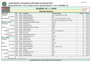 Justiça Eleitoral - Divulgação de Resultado das Eleições 2014 Pág. 58 de 79 
Eleições Gerais 2014 1º Turno - Votação nominal - Deputado Estadual 1.º Turno - SEVERÍNIA / SP 
SEVERÍNIA / SP - 1.º TURNO Atualizado em 
05/10/2014 
Deputado Estadual 19:12:39 
Seções (32) Seq. Núm. Candidato Partido/Coligação Votação % Válidos 
Totalizadas 1369 23533 NENE CAMARGO PPS - PSDB / DEM / PPS / PRB 0 0,00 % 
32 (100,00%) 1370 14009 MÔNICA MANTELLI PTB 0 0,00 % 
Não Totalizadas 1371 36556 EVANDRO RIBEIRO PTC - PSL / PTN / PMN / PTC / PT do B 0 0,00 % 
0 (0,00%) 1372 70235 CICERO PÉ DE COCO PT do B - PSL / PTN / PMN / PTC / PT do B 0 0,00 % 
Eleitorado (12.421) 1373 65699 PROFESSORA ADRIANA MACIEL PC do B 0 0,00 % 
Não Apurado 1374 27001 MARCELO V PSDC 0 0,00 % 
0 (0,00%) 1375 28125 WILSON MOSCA PRTB 0 0,00 % 
Apurado 1376 27890 ADALBERTO DOS COLCHÕES PSDC 0 0,00 % 
12.421 (100,00%) 1377 40840 JEAN GASPAR PSB 0 0,00 % 
Abstenção 1378 55000 POLICE NETO PSD - PP / PMDB / PSD 0 0,00 % 
2.413 (19,43%) 1379 90999 DR. CALIL PROS 0 0,00 % 
Comparecimento 1380 54222 PROFESSORA HELOIZA PPL 0 0,00 % 
10.008 (80,57%) 1381 65123 JUNIOR APRILLANTI PC do B 0 0,00 % 
Votos (10.008) 1382 14633 PADRE FÉLIX PTB 0 0,00 % 
em Branco 1383 28088 DRA STEFANI PRTB 0 0,00 % 
964 (9,63%) #1384 51345 RONALDO COSTA PEN 0 0,00 % 
Nulos 1385 65235 FLÁVIA COSTA PC do B 0 0,00 % 
309 (3,09%) 1386 51258 ALEXANDRE LIMA PEN 0 0,00 % 
Pendentes 1387 16154 BENTO CORDEIRO PSTU - PSOL / PSTU 0 0,00 % 
0 (0,00%) 1388 22558 PROF º ROSANA PR 0 0,00 % 
Votos Válidos 1389 54777 SOBRAL PPL 0 0,00 % 
8.735 (87,28%) #1390 27009 ELISANGELA ALVES PSDC 0 0,00 % 
Nominais 1391 40017 FLAVIO PHOLS PSB 0 0,00 % 
7.834 (89,69%) 1392 54073 ANTONIO VALDO PPL 0 0,00 % 
de Legenda # O candidato não teve seus votos totalizados devido a sua situação jurídica, à situação jurídica do seu partido 
901 (10,31%) ou a falecimento. 
ELEIÇÕES GERAIS 2014 1º TURNO - RESULTADO SUJEITO A ALTERAÇÃO 
 