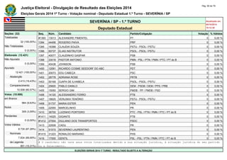 Justiça Eleitoral - Divulgação de Resultado das Eleições 2014 Pág. 59 de 79 
Eleições Gerais 2014 1º Turno - Votação nominal - Deputado Estadual 1.º Turno - SEVERÍNIA / SP 
SEVERÍNIA / SP - 1.º TURNO Atualizado em 
05/10/2014 
Deputado Estadual 19:12:39 
Seções (32) Seq. Núm. Candidato Partido/Coligação Votação % Válidos 
Totalizadas #1393 13013 ALEXANDRE PIMENTEL PT 0 0,00 % 
32 (100,00%) 1394 44456 ROGERIO PAIVA PRP 0 0,00 % 
Não Totalizadas 1395 16399 CLAUDIA SOUZA PSTU - PSOL / PSTU 0 0,00 % 
0 (0,00%) 1396 50737 ELIAS INSTRUTOR PSOL - PSOL / PSTU 0 0,00 % 
Eleitorado (12.421) 1397 40077 CLAUDINHO GASPAR PSB 0 0,00 % 
Não Apurado 1398 33018 PASTOR ANTONIO PMN - PSL / PTN / PMN / PTC / PT do B 0 0,00 % 
0 (0,00%) 1399 40438 JOHNSON PSB 0 0,00 % 
Apurado 1400 12091 RICARDO COSME SEEDORF DO ABC PDT 0 0,00 % 
12.421 (100,00%) 1401 20073 EDU CABEÇA PSC 0 0,00 % 
Abstenção 1402 28778 ADRIANA ROSE PRTB 0 0,00 % 
2.413 (19,43%) 1403 50169 OJAPA DE ILHABELA PSOL - PSOL / PSTU 0 0,00 % 
Comparecimento 1404 25600 PABLO DANILO DEM - PSDB / DEM / PPS / PRB 0 0,00 % 
10.008 (80,57%) 1405 15050 SERGIO GIM PMDB - PP / PMDB / PSD 0 0,00 % 
Votos (10.008) 1406 14120 ALESSANDRO FERRO PTB 0 0,00 % 
em Branco 1407 16625 VERUSKA TENÓRIO PSTU - PSOL / PSTU 0 0,00 % 
964 (9,63%) 1408 51737 MARIA ESTER PEN 0 0,00 % 
Nulos 1409 22555 MARCELINHO PR 0 0,00 % 
309 (3,09%) 1410 36700 LUIZINHO PORTEIRO PTC - PSL / PTN / PMN / PTC / PT do B 0 0,00 % 
Pendentes #1411 14025 GIGANTE PTB 0 0,00 % 
0 (0,00%) #1412 27004 DIULIANO DOS TRANSPORTES PSDC 0 0,00 % 
Votos Válidos 1413 22009 CADU PR 0 0,00 % 
8.735 (87,28%) 1414 51515 SEVERINO LAURENTINO PEN 0 0,00 % 
Nominais #1415 31223 RONALDO MARIANO PHS 0 0,00 % 
7.834 (89,69%) 1416 17000 GENTIL PSL - PSL / PTN / PMN / PTC / PT do B 0 0,00 % 
de Legenda # O candidato não teve seus votos totalizados devido a sua situação jurídica, à situação jurídica do seu partido 
901 (10,31%) ou a falecimento. 
ELEIÇÕES GERAIS 2014 1º TURNO - RESULTADO SUJEITO A ALTERAÇÃO 
 