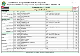 Justiça Eleitoral - Divulgação de Resultado das Eleições 2014 Pág. 6 de 79 
Eleições Gerais 2014 1º Turno - Votação nominal - Deputado Estadual 1.º Turno - SEVERÍNIA / SP 
SEVERÍNIA / SP - 1.º TURNO Atualizado em 
05/10/2014 
Deputado Estadual 19:12:39 
Seções (32) Seq. Núm. Candidato Partido/Coligação Votação % Válidos 
Totalizadas 0121 45680 ORLANDO MORANDO PSDB - PSDB / DEM / PPS / PRB 2 0,02 % 
32 (100,00%) 0122 45223 ALLAN MIRANDA PSDB - PSDB / DEM / PPS / PRB 2 0,02 % 
Não Totalizadas 0123 13570 ALENCAR SANTANA PT 2 0,02 % 
0 (0,00%) 0124 14300 LEDOS PTB 2 0,02 % 
Eleitorado (12.421) 0125 44900 CAÇAPA PRP 2 0,02 % 
Não Apurado 0126 23456 FERNANDO CURY PPS - PSDB / DEM / PPS / PRB 2 0,02 % 
0 (0,00%) 0127 45234 JÚNIOR BOZZELLA PSDB - PSDB / DEM / PPS / PRB 2 0,02 % 
Apurado 0128 43881 JULIA PROCIDA PV 2 0,02 % 
12.421 (100,00%) 0129 40223 HILKIAS DE OLIVEIRA PSB 1 0,01 % 
Abstenção 0130 45477 ROBERTO MASSAFERA PSDB - PSDB / DEM / PPS / PRB 1 0,01 % 
2.413 (19,43%) 0131 13123 ZICO PRADO PT 1 0,01 % 
Comparecimento 0132 40045 MARCOS DA FOTO PSB 1 0,01 % 
10.008 (80,57%) 0133 13678 EUVANILDE PT 1 0,01 % 
Votos (10.008) 0134 15622 JOOJI HATO PMDB - PP / PMDB / PSD 1 0,01 % 
em Branco 0135 45511 NELITO NOVAES PSDB - PSDB / DEM / PPS / PRB 1 0,01 % 
964 (9,63%) 0136 20700 EDUARDO BRINQUEDOS PSC 1 0,01 % 
Nulos 0137 15055 DR ITAMAR PMDB - PP / PMDB / PSD 1 0,01 % 
309 (3,09%) 0138 13400 ROBERTO FELICIO PT 1 0,01 % 
Pendentes 0139 31911 HELENA SERRA PHS 1 0,01 % 
0 (0,00%) 0140 14160 ROQUE BARBIERE - ROQUINHO PTB 1 0,01 % 
Votos Válidos 0141 51516 JOANA PEN 1 0,01 % 
8.735 (87,28%) 0142 13555 MARIA MOURA PT 1 0,01 % 
Nominais 0143 44430 ALESSIO PRP 1 0,01 % 
7.834 (89,69%) 0144 40233 DR. CALVO PSB 1 0,01 % 
de Legenda # O candidato não teve seus votos totalizados devido a sua situação jurídica, à situação jurídica do seu partido 
901 (10,31%) ou a falecimento. 
ELEIÇÕES GERAIS 2014 1º TURNO - RESULTADO SUJEITO A ALTERAÇÃO 
 