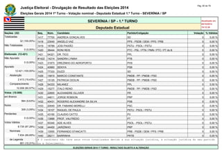 Justiça Eleitoral - Divulgação de Resultado das Eleições 2014 Pág. 60 de 79 
Eleições Gerais 2014 1º Turno - Votação nominal - Deputado Estadual 1.º Turno - SEVERÍNIA / SP 
SEVERÍNIA / SP - 1.º TURNO Atualizado em 
05/10/2014 
Deputado Estadual 19:12:39 
Seções (32) Seq. Núm. Candidato Partido/Coligação Votação % Válidos 
Totalizadas 1417 77700 ANDREIA GONÇALVES SD 0 0,00 % 
32 (100,00%) 1418 23040 ANGELO VAZ PPS - PSDB / DEM / PPS / PRB 0 0,00 % 
Não Totalizadas 1419 16789 JOSI PAIXÃO PSTU - PSOL / PSTU 0 0,00 % 
0 (0,00%) 1420 36444 RONI REIS PTC - PSL / PTN / PMN / PTC / PT do B 0 0,00 % 
Eleitorado (12.421) 1421 54321 DR. TICO PPL 0 0,00 % 
Não Apurado #1422 14214 SANDRA LYMAH PTB 0 0,00 % 
0 (0,00%) 1423 31973 DREZINHO DO AEROPORTO PHS 0 0,00 % 
Apurado 1424 40960 SEKIYA PSB 0 0,00 % 
12.421 (100,00%) 1425 77333 DUZZI SD 0 0,00 % 
Abstenção 1426 15815 MARCIO CONSTANTE PMDB - PP / PMDB / PSD 0 0,00 % 
2.413 (19,43%) 1427 15125 PATRICIA CEOLIN PMDB - PP / PMDB / PSD 0 0,00 % 
Comparecimento 1428 54333 MILANEZ PPL 0 0,00 % 
10.008 (80,57%) 1429 15277 ITALO RENO PMDB - PP / PMDB / PSD 0 0,00 % 
Votos (10.008) 1430 22600 ALEXANDRE OLLIVER PR 0 0,00 % 
em Branco 1431 44611 JORGE ROBSON PRP 0 0,00 % 
964 (9,63%) 1432 40431 ROGERIO ALEXANDRE DA SILVA PSB 0 0,00 % 
Nulos 1433 20040 DR. FABIANO MORELLI PSC 0 0,00 % 
309 (3,09%) 1434 16107 RAQUEL DE PAULA PSTU - PSOL / PSTU 0 0,00 % 
Pendentes 1435 43190 CLAUDIO CATTO PV 0 0,00 % 
0 (0,00%) 1436 13888 PROF. VALFREDO PT 0 0,00 % 
Votos Válidos 1437 50345 ADE ALVES PSOL - PSOL / PSTU 0 0,00 % 
8.735 (87,28%) 1438 44400 JAIRZINHO PRP 0 0,00 % 
Nominais 1439 10555 FERNANDO STANCATTI PRB - PSDB / DEM / PPS / PRB 0 0,00 % 
7.834 (89,69%) 1440 28211 BARRINHA PRTB 0 0,00 % 
de Legenda # O candidato não teve seus votos totalizados devido a sua situação jurídica, à situação jurídica do seu partido 
901 (10,31%) ou a falecimento. 
ELEIÇÕES GERAIS 2014 1º TURNO - RESULTADO SUJEITO A ALTERAÇÃO 
 