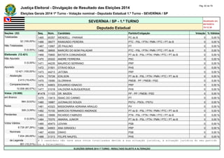 Justiça Eleitoral - Divulgação de Resultado das Eleições 2014 Pág. 62 de 79 
Eleições Gerais 2014 1º Turno - Votação nominal - Deputado Estadual 1.º Turno - SEVERÍNIA / SP 
SEVERÍNIA / SP - 1.º TURNO Atualizado em 
05/10/2014 
Deputado Estadual 19:12:39 
Seções (32) Seq. Núm. Candidato Partido/Coligação Votação % Válidos 
Totalizadas 1465 65357 WENDELL - PARANÁ PC do B 0 0,00 % 
32 (100,00%) 1466 36077 RAIMUNDO PEREIRA PTC - PSL / PTN / PMN / PTC / PT do B 0 0,00 % 
Não Totalizadas 1467 13567 ZÉ PAULINO PT 0 0,00 % 
0 (0,00%) 1468 36600 MARCÃO DO BOM PALADAR PTC - PSL / PTN / PMN / PTC / PT do B 0 0,00 % 
Eleitorado (12.421) 1469 70800 BATISTA COMUNIDADE PT do B - PSL / PTN / PMN / PTC / PT do B 0 0,00 % 
Não Apurado 1470 20222 ANDRE FERREIRA PSC 0 0,00 % 
0 (0,00%) 1471 44235 MAURICIO SERRANO PRP 0 0,00 % 
Apurado 1472 31501 OTÁVIO BOLA PHS 0 0,00 % 
12.421 (100,00%) 1473 44213 JATOBA PRP 0 0,00 % 
Abstenção 1474 70728 EDILSON PT do B - PSL / PTN / PMN / PTC / PT do B 0 0,00 % 
2.413 (19,43%) 1475 15090 GLORINHA PMDB - PP / PMDB / PSD 0 0,00 % 
Comparecimento 1476 44803 EDUARDO IGNACIO PRP 0 0,00 % 
10.008 (80,57%) 1477 31018 VALDIZAR ALBUQUERQUE PHS 0 0,00 % 
Votos (10.008) #1478 11123 DR. MAZEN PP - PP / PMDB / PSD 0 0,00 % 
em Branco 1479 13413 ISAAC DO CARMO PT 0 0,00 % 
964 (9,63%) 1480 16967 JUCINALDO SOUZA PSTU - PSOL / PSTU 0 0,00 % 
Nulos 1481 43323 MISSIONÁRIA ADRIANA ARAÚJO PV 0 0,00 % 
309 (3,09%) 1482 70100 MARCOS FERNANDO ANDRADE PT do B - PSL / PTN / PMN / PTC / PT do B 0 0,00 % 
Pendentes 1483 19999 RICARDO FABRIZIO PTN - PSL / PTN / PMN / PTC / PT do B 0 0,00 % 
0 (0,00%) 1484 70370 AMARAL JUNIOR PT do B - PSL / PTN / PMN / PTC / PT do B 0 0,00 % 
Votos Válidos 1485 40473 LEIVAN PSB 0 0,00 % 
8.735 (87,28%) 1486 44903 ANA GIRASOLI PRP 0 0,00 % 
Nominais 1487 40300 DINHO PSB 0 0,00 % 
7.834 (89,69%) 1488 31313 FELIPE NAUFEL PHS 0 0,00 % 
de Legenda # O candidato não teve seus votos totalizados devido a sua situação jurídica, à situação jurídica do seu partido 
901 (10,31%) ou a falecimento. 
ELEIÇÕES GERAIS 2014 1º TURNO - RESULTADO SUJEITO A ALTERAÇÃO 
 