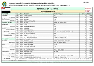 Justiça Eleitoral - Divulgação de Resultado das Eleições 2014 Pág. 63 de 79 
Eleições Gerais 2014 1º Turno - Votação nominal - Deputado Estadual 1.º Turno - SEVERÍNIA / SP 
SEVERÍNIA / SP - 1.º TURNO Atualizado em 
05/10/2014 
Deputado Estadual 19:12:39 
Seções (32) Seq. Núm. Candidato Partido/Coligação Votação % Válidos 
Totalizadas 1489 43023 CÉLIO CÁSSIO PV 0 0,00 % 
32 (100,00%) 1490 90369 ROBERTA PROS 0 0,00 % 
Não Totalizadas 1491 14024 ATALIBA PTB 0 0,00 % 
0 (0,00%) 1492 22322 FÁBIO MANFRINATO PR 0 0,00 % 
Eleitorado (12.421) 1493 15333 PURINI PMDB - PP / PMDB / PSD 0 0,00 % 
Não Apurado 1494 43543 JANA PV 0 0,00 % 
0 (0,00%) 1495 14440 ANDREIA CARVALHO PTB 0 0,00 % 
Apurado 1496 40557 GERLANE PSB 0 0,00 % 
12.421 (100,00%) 1497 44901 RICARDO OKADA PRP 0 0,00 % 
Abstenção 1498 17033 SOCRATES NOVELLI PSL - PSL / PTN / PMN / PTC / PT do B 0 0,00 % 
2.413 (19,43%) 1499 44192 ALLISON CANBRASIL PRP 0 0,00 % 
Comparecimento 1500 22622 GILÓ PR 0 0,00 % 
10.008 (80,57%) 1501 15121 A. B. MONTEIRO (CIDÃO) PMDB - PP / PMDB / PSD 0 0,00 % 
Votos (10.008) 1502 20900 GABRIEL TENAN PSC 0 0,00 % 
em Branco 1503 45900 PATRICIA JULIANI PSDB - PSDB / DEM / PPS / PRB 0 0,00 % 
964 (9,63%) #1504 55090 MARCÃO MARCHI PSD - PP / PMDB / PSD 0 0,00 % 
Nulos 1505 28002 EVANDRO SAKAI PRTB 0 0,00 % 
309 (3,09%) 1506 44148 PASTORA LUCELENA PRP 0 0,00 % 
Pendentes 1507 43345 SANDRO PV 0 0,00 % 
0 (0,00%) 1508 50747 CLAUDIA PATRICIA PSOL - PSOL / PSTU 0 0,00 % 
Votos Válidos 1509 65700 ASSUERO FEST PC do B 0 0,00 % 
8.735 (87,28%) 1510 43233 SANDRINHA PV 0 0,00 % 
Nominais 1511 19400 EDMAR FERREIRA PTN - PSL / PTN / PMN / PTC / PT do B 0 0,00 % 
7.834 (89,69%) 1512 15077 PROFESSOR CHARLES SARTORI PMDB - PP / PMDB / PSD 0 0,00 % 
de Legenda # O candidato não teve seus votos totalizados devido a sua situação jurídica, à situação jurídica do seu partido 
901 (10,31%) ou a falecimento. 
ELEIÇÕES GERAIS 2014 1º TURNO - RESULTADO SUJEITO A ALTERAÇÃO 
 