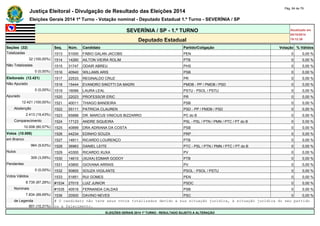 Justiça Eleitoral - Divulgação de Resultado das Eleições 2014 Pág. 64 de 79 
Eleições Gerais 2014 1º Turno - Votação nominal - Deputado Estadual 1.º Turno - SEVERÍNIA / SP 
SEVERÍNIA / SP - 1.º TURNO Atualizado em 
05/10/2014 
Deputado Estadual 19:12:39 
Seções (32) Seq. Núm. Candidato Partido/Coligação Votação % Válidos 
Totalizadas 1513 51000 FÁBIO GALAN JACOBS PEN 0 0,00 % 
32 (100,00%) 1514 14260 AILTON VIEIRA ROLIM PTB 0 0,00 % 
Não Totalizadas 1515 31747 ODAIR ABREU PHS 0 0,00 % 
0 (0,00%) 1516 40940 WILLAMS ARIS PSB 0 0,00 % 
Eleitorado (12.421) 1517 22533 REGINALDO CRUZ PR 0 0,00 % 
Não Apurado 1518 15444 EVANDRO SINOTTI DA MADRI PMDB - PP / PMDB / PSD 0 0,00 % 
0 (0,00%) 1519 16066 LAURA LEAL PSTU - PSOL / PSTU 0 0,00 % 
Apurado 1520 22023 PROFESSOR ERIC PR 0 0,00 % 
12.421 (100,00%) 1521 40011 THIAGO BANDEIRA PSB 0 0,00 % 
Abstenção 1522 55111 PATRICIA CLAUREN PSD - PP / PMDB / PSD 0 0,00 % 
2.413 (19,43%) 1523 65888 DR. MARCUS VINICIUS BIZZARRO PC do B 0 0,00 % 
Comparecimento 1524 17123 ANDRE SIQUEIRA PSL - PSL / PTN / PMN / PTC / PT do B 0 0,00 % 
10.008 (80,57%) 1525 40899 DRA ADRIANA DA COSTA PSB 0 0,00 % 
Votos (10.008) 1526 44234 EDINHO SOUZA PRP 0 0,00 % 
em Branco 1527 14911 RICARDO LOURENÇO PTB 0 0,00 % 
964 (9,63%) 1528 36963 DANIEL LEITE PTC - PSL / PTN / PMN / PTC / PT do B 0 0,00 % 
Nulos 1529 43300 RICARDO XUXA PV 0 0,00 % 
309 (3,09%) 1530 14610 (XUXA) EDMAR GODOY PTB 0 0,00 % 
Pendentes 1531 43800 GIOVANA ARRAIS PV 0 0,00 % 
0 (0,00%) 1532 50800 SOUZA VIGILANTE PSOL - PSOL / PSTU 0 0,00 % 
Votos Válidos 1533 51851 RUI GOMES PEN 0 0,00 % 
8.735 (87,28%) #1534 27015 LUIZ JUNIOR PSDC 0 0,00 % 
Nominais #1535 40516 FERNANDA CALDAS PSB 0 0,00 % 
7.834 (89,69%) 1536 20500 DAVINO NEVES PSC 0 0,00 % 
de Legenda # O candidato não teve seus votos totalizados devido a sua situação jurídica, à situação jurídica do seu partido 
901 (10,31%) ou a falecimento. 
ELEIÇÕES GERAIS 2014 1º TURNO - RESULTADO SUJEITO A ALTERAÇÃO 
 