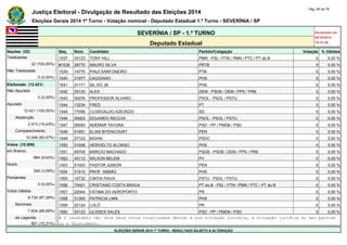 Justiça Eleitoral - Divulgação de Resultado das Eleições 2014 Pág. 65 de 79 
Eleições Gerais 2014 1º Turno - Votação nominal - Deputado Estadual 1.º Turno - SEVERÍNIA / SP 
SEVERÍNIA / SP - 1.º TURNO Atualizado em 
05/10/2014 
Deputado Estadual 19:12:39 
Seções (32) Seq. Núm. Candidato Partido/Coligação Votação % Válidos 
Totalizadas 1537 33123 TONY HILL PMN - PSL / PTN / PMN / PTC / PT do B 0 0,00 % 
32 (100,00%) #1538 28775 MAURO SILVA PRTB 0 0,00 % 
Não Totalizadas 1539 14770 PIAUÍ SANFONEIRO PTB 0 0,00 % 
0 (0,00%) 1540 31977 CAGGIANO PHS 0 0,00 % 
Eleitorado (12.421) 1541 31171 SIL DO JB PHS 0 0,00 % 
Não Apurado 1542 25120 ALEX DEM - PSDB / DEM / PPS / PRB 0 0,00 % 
0 (0,00%) 1543 50076 PROFESSOR ÁLVARO PSOL - PSOL / PSTU 0 0,00 % 
Apurado 1544 13234 FRED PT 0 0,00 % 
12.421 (100,00%) 1545 77056 CLODOALDO AZEVEDO SD 0 0,00 % 
Abstenção 1546 50003 EDUARDO RECCHI PSOL - PSOL / PSTU 0 0,00 % 
2.413 (19,43%) 1547 55050 ADEMAR TAVORA PSD - PP / PMDB / PSD 0 0,00 % 
Comparecimento 1548 51651 ELIAS BITENCOURT PEN 0 0,00 % 
10.008 (80,57%) 1549 27123 MOHAI PSDC 0 0,00 % 
Votos (10.008) 1550 31048 HERIVELTO ALONSO PHS 0 0,00 % 
em Branco 1551 45745 MÁRCIO MACHADO PSDB - PSDB / DEM / PPS / PRB 0 0,00 % 
964 (9,63%) 1552 43112 WILSON BELEM PV 0 0,00 % 
Nulos 1553 51003 PASTOR JUNIOR PEN 0 0,00 % 
309 (3,09%) 1554 31510 PROF. SIMIÃO PHS 0 0,00 % 
Pendentes 1555 16732 CINTIA PAIVA PSTU - PSOL / PSTU 0 0,00 % 
0 (0,00%) 1556 70001 CRISTIANO COSTA BRAVA PT do B - PSL / PTN / PMN / PTC / PT do B 0 0,00 % 
Votos Válidos 1557 22044 FÁTIMA DO AEROPORTO PR 0 0,00 % 
8.735 (87,28%) 1558 31300 PATRICIA LIMA PHS 0 0,00 % 
Nominais 1559 22124 LOLÓ PR 0 0,00 % 
7.834 (89,69%) 1560 55123 ULISSES SALES PSD - PP / PMDB / PSD 0 0,00 % 
de Legenda # O candidato não teve seus votos totalizados devido a sua situação jurídica, à situação jurídica do seu partido 
901 (10,31%) ou a falecimento. 
ELEIÇÕES GERAIS 2014 1º TURNO - RESULTADO SUJEITO A ALTERAÇÃO 
 