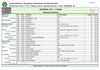 Justiça Eleitoral - Divulgação de Resultado das Eleições 2014 Pág. 66 de 79 
Eleições Gerais 2014 1º Turno - Votação nominal - Deputado Estadual 1.º Turno - SEVERÍNIA / SP 
SEVERÍNIA / SP - 1.º TURNO Atualizado em 
05/10/2014 
Deputado Estadual 19:12:39 
Seções (32) Seq. Núm. Candidato Partido/Coligação Votação % Válidos 
Totalizadas 1561 28009 ALHETEA PRTB 0 0,00 % 
32 (100,00%) 1562 43269 HANDERSON - FRAN PV 0 0,00 % 
Não Totalizadas 1563 54101 ALENCAR PPL 0 0,00 % 
0 (0,00%) 1564 14041 LUIZ MIELLI PTB 0 0,00 % 
Eleitorado (12.421) 1565 16597 JOZIEL SANTOS PSTU - PSOL / PSTU 0 0,00 % 
Não Apurado 1566 36451 GILMAR PTC - PSL / PTN / PMN / PTC / PT do B 0 0,00 % 
0 (0,00%) 1567 51300 EMERSON CRUZ PEN 0 0,00 % 
Apurado 1568 19533 ROLGACIANO PTN - PSL / PTN / PMN / PTC / PT do B 0 0,00 % 
12.421 (100,00%) 1569 20210 JOÃO GRANDE PSC 0 0,00 % 
Abstenção 1570 12600 ELISEU OLIVEIRA PDT 0 0,00 % 
2.413 (19,43%) 1571 19050 RICARDO PTN - PSL / PTN / PMN / PTC / PT do B 0 0,00 % 
Comparecimento 1572 16424 DOUGLAS PAULINO BARREIROS PSTU - PSOL / PSTU 0 0,00 % 
10.008 (80,57%) 1573 44350 GORDINHO PRP 0 0,00 % 
Votos (10.008) 1574 43299 IGOR ABRANTES PV 0 0,00 % 
em Branco 1575 31401 REGINA PONTES PHS 0 0,00 % 
964 (9,63%) 1576 25725 FERNANDA MASCARANHA DEM - PSDB / DEM / PPS / PRB 0 0,00 % 
Nulos 1577 13270 TONETTI PT 0 0,00 % 
309 (3,09%) 1578 28700 CARLA JESUS PRTB 0 0,00 % 
Pendentes 1579 45160 LUIZ FERNANDO MACHADO PSDB - PSDB / DEM / PPS / PRB 0 0,00 % 
0 (0,00%) 1580 20096 ANDERSON CORDEIRO PSC 0 0,00 % 
Votos Válidos 1581 65177 GÊ GUARDA NOTURNO PC do B 0 0,00 % 
8.735 (87,28%) 1582 44784 JOSE CLAUDIO PRP 0 0,00 % 
Nominais 1583 17678 DRA. ANNE PSL - PSL / PTN / PMN / PTC / PT do B 0 0,00 % 
7.834 (89,69%) 1584 55888 WALDIR JUNIOR PSD - PP / PMDB / PSD 0 0,00 % 
de Legenda # O candidato não teve seus votos totalizados devido a sua situação jurídica, à situação jurídica do seu partido 
901 (10,31%) ou a falecimento. 
ELEIÇÕES GERAIS 2014 1º TURNO - RESULTADO SUJEITO A ALTERAÇÃO 
 