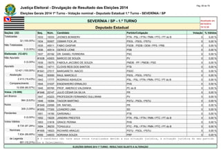Justiça Eleitoral - Divulgação de Resultado das Eleições 2014 Pág. 69 de 79 
Eleições Gerais 2014 1º Turno - Votação nominal - Deputado Estadual 1.º Turno - SEVERÍNIA / SP 
SEVERÍNIA / SP - 1.º TURNO Atualizado em 
05/10/2014 
Deputado Estadual 19:12:39 
Seções (32) Seq. Núm. Candidato Partido/Coligação Votação % Válidos 
Totalizadas 1633 19333 JHONES BONSERV PTN - PSL / PTN / PMN / PTC / PT do B 0 0,00 % 
32 (100,00%) 1634 50007 OSMAR FICK JR. PSOL - PSOL / PSTU 0 0,00 % 
Não Totalizadas 1635 45011 FABIO GASPAR PSDB - PSDB / DEM / PPS / PRB 0 0,00 % 
0 (0,00%) 1636 40014 GERICE LIONE PSB 0 0,00 % 
Eleitorado (12.421) 1637 20192 DR. DANIEL FERREIRA PSC 0 0,00 % 
Não Apurado #1638 43003 MARCIO DE SOUZA PV 0 0,00 % 
0 (0,00%) 1639 15070 FABIOLA JACOBIO DE SOUZA PMDB - PP / PMDB / PSD 0 0,00 % 
Apurado 1640 14711 CLOVIS REIS DOS SANTOS PTB 0 0,00 % 
12.421 (100,00%) #1641 27017 MARGARETH INACIO PSDC 0 0,00 % 
Abstenção 1642 50550 RAUL MARCELO PSOL - PSOL / PSTU 0 0,00 % 
2.413 (19,43%) 1643 17777 RODRIGO ASHIUCHI PSL - PSL / PTN / PMN / PTC / PT do B 0 0,00 % 
Comparecimento 1644 31037 ENGENHEIRO ERNALDO PHS 0 0,00 % 
10.008 (80,57%) 1645 65765 PROF. AMERICO VALDANHA PC do B 0 0,00 % 
Votos (10.008) #1646 22147 JULIO CÉSAR DA SILVA PR 0 0,00 % 
em Branco 1647 43223 PROFESSOR FERNANDO SULLIWAM PV 0 0,00 % 
964 (9,63%) 1648 16394 TAIGOR MARTINO PSTU - PSOL / PSTU 0 0,00 % 
Nulos #1649 22099 DR. RAFAEL PR 0 0,00 % 
309 (3,09%) #1650 77300 LEANDRO LIMA SD 0 0,00 % 
Pendentes 1651 14190 GARDINALI PTB 0 0,00 % 
0 (0,00%) 1652 19229 JANDIRA PRESTES PTN - PSL / PTN / PMN / PTC / PT do B 0 0,00 % 
Votos Válidos 1653 31818 GRACE PERINA PHS 0 0,00 % 
8.735 (87,28%) 1654 36233 TCHULULU PTC - PSL / PTN / PMN / PTC / PT do B 0 0,00 % 
Nominais #1655 16023 RICHARD ARAÚJO PSTU - PSOL / PSTU 0 0,00 % 
7.834 (89,69%) 1656 44633 ADRIANA SOUZA PRP 0 0,00 % 
de Legenda # O candidato não teve seus votos totalizados devido a sua situação jurídica, à situação jurídica do seu partido 
901 (10,31%) ou a falecimento. 
ELEIÇÕES GERAIS 2014 1º TURNO - RESULTADO SUJEITO A ALTERAÇÃO 
 