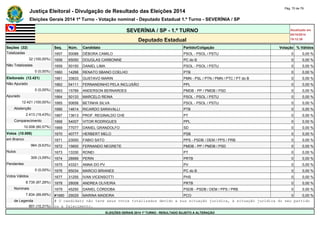 Justiça Eleitoral - Divulgação de Resultado das Eleições 2014 Pág. 70 de 79 
Eleições Gerais 2014 1º Turno - Votação nominal - Deputado Estadual 1.º Turno - SEVERÍNIA / SP 
SEVERÍNIA / SP - 1.º TURNO Atualizado em 
05/10/2014 
Deputado Estadual 19:12:39 
Seções (32) Seq. Núm. Candidato Partido/Coligação Votação % Válidos 
Totalizadas 1657 50088 DÉBORA CAMILO PSOL - PSOL / PSTU 0 0,00 % 
32 (100,00%) 1658 65050 DOUGLAS CARBONNE PC do B 0 0,00 % 
Não Totalizadas 1659 50150 DANIEL LIMA PSOL - PSOL / PSTU 0 0,00 % 
0 (0,00%) 1660 14266 RENATO SBANO COELHO PTB 0 0,00 % 
Eleitorado (12.421) 1661 33833 GUSTAVO MARIN PMN - PSL / PTN / PMN / PTC / PT do B 0 0,00 % 
Não Apurado 1662 54111 FERNANDINHO PELA INCLUSÃO PPL 0 0,00 % 
0 (0,00%) 1663 15789 ANDERSON BERNARDES PMDB - PP / PMDB / PSD 0 0,00 % 
Apurado 1664 50133 MARCELO REINA PSOL - PSOL / PSTU 0 0,00 % 
12.421 (100,00%) 1665 50656 BETINHA SILVA PSOL - PSOL / PSTU 0 0,00 % 
Abstenção 1666 14614 RICARDO SARAVALLI PTB 0 0,00 % 
2.413 (19,43%) 1667 13613 PROF. REGINALDO CHE PT 0 0,00 % 
Comparecimento 1668 54007 VITOR RODRIGUES PPL 0 0,00 % 
10.008 (80,57%) 1669 77077 DANIEL GRANDOLFO SD 0 0,00 % 
Votos (10.008) 1670 40777 HERBERT MELO PSB 0 0,00 % 
em Branco 1671 23000 FABIO SATO PPS - PSDB / DEM / PPS / PRB 0 0,00 % 
964 (9,63%) 1672 15600 FERNANDO NEGRETE PMDB - PP / PMDB / PSD 0 0,00 % 
Nulos 1673 13330 RONEI PT 0 0,00 % 
309 (3,09%) 1674 28999 PERIN PRTB 0 0,00 % 
Pendentes 1675 43321 ANNA DO PV PV 0 0,00 % 
0 (0,00%) 1676 65034 MARCIO BRIANES PC do B 0 0,00 % 
Votos Válidos 1677 31255 IVAN VICENSOTTI PHS 0 0,00 % 
8.735 (87,28%) 1678 28008 ANDREA OLIVEIRA PRTB 0 0,00 % 
Nominais 1679 45250 DANIEL CÓRDOBA PSDB - PSDB / DEM / PPS / PRB 0 0,00 % 
7.834 (89,69%) #1680 29029 MARINA MADEIRA PCO 0 0,00 % 
de Legenda # O candidato não teve seus votos totalizados devido a sua situação jurídica, à situação jurídica do seu partido 
901 (10,31%) ou a falecimento. 
ELEIÇÕES GERAIS 2014 1º TURNO - RESULTADO SUJEITO A ALTERAÇÃO 
 