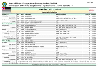 Justiça Eleitoral - Divulgação de Resultado das Eleições 2014 Pág. 72 de 79 
Eleições Gerais 2014 1º Turno - Votação nominal - Deputado Estadual 1.º Turno - SEVERÍNIA / SP 
SEVERÍNIA / SP - 1.º TURNO Atualizado em 
05/10/2014 
Deputado Estadual 19:12:39 
Seções (32) Seq. Núm. Candidato Partido/Coligação Votação % Válidos 
Totalizadas 1705 20000 ERNANINHO PSC 0 0,00 % 
32 (100,00%) 1706 33987 JULIANA MARTINS PMN - PSL / PTN / PMN / PTC / PT do B 0 0,00 % 
Não Totalizadas 1707 50505 TODD TOMORROW PSOL - PSOL / PSTU 0 0,00 % 
0 (0,00%) 1708 20620 DANIEL VASCONCELLOS "NIÉ" PSC 0 0,00 % 
Eleitorado (12.421) 1709 54444 RODRIGO TOLEDO PPL 0 0,00 % 
Não Apurado 1710 36470 ZEZE DA ESTRADA PTC - PSL / PTN / PMN / PTC / PT do B 0 0,00 % 
0 (0,00%) 1711 19111 IGOR SOARES PTN - PSL / PTN / PMN / PTC / PT do B 0 0,00 % 
Apurado 1712 16935 JOÃO MAGALHÃES PSTU - PSOL / PSTU 0 0,00 % 
12.421 (100,00%) #1713 15123 VANESSA DAMO PMDB - PP / PMDB / PSD 0 0,00 % 
Abstenção 1714 15900 ARMANDINHO FERREIRO PMDB - PP / PMDB / PSD 0 0,00 % 
2.413 (19,43%) 1715 31039 FAGGNER AMARAL PHS 0 0,00 % 
Comparecimento 1716 17017 ROSANGELA PSL - PSL / PTN / PMN / PTC / PT do B 0 0,00 % 
10.008 (80,57%) 1717 16099 HERBERT PSTU - PSOL / PSTU 0 0,00 % 
Votos (10.008) 1718 54854 DENISE DEDA PPL 0 0,00 % 
em Branco #1719 16385 TATIANA DA SILVA PSTU - PSOL / PSTU 0 0,00 % 
964 (9,63%) 1720 12012 MAURO HEYTTOR PDT 0 0,00 % 
Nulos 1721 50449 PROFESSOR GILMARCOS MURARI PSOL - PSOL / PSTU 0 0,00 % 
309 (3,09%) 1722 31567 LE PHS 0 0,00 % 
Pendentes 1723 13111 STELA DALECIO PT 0 0,00 % 
0 (0,00%) 1724 28428 FLAQUER PRTB 0 0,00 % 
Votos Válidos 1725 50967 EDIVANIA DA SILVA PSOL - PSOL / PSTU 0 0,00 % 
8.735 (87,28%) 1726 16990 ANA LUISA MARTINS PSTU - PSOL / PSTU 0 0,00 % 
Nominais 1727 51052 ELIZEU COSTA PEN 0 0,00 % 
7.834 (89,69%) 1728 19020 RALFI SILVA PTN - PSL / PTN / PMN / PTC / PT do B 0 0,00 % 
de Legenda # O candidato não teve seus votos totalizados devido a sua situação jurídica, à situação jurídica do seu partido 
901 (10,31%) ou a falecimento. 
ELEIÇÕES GERAIS 2014 1º TURNO - RESULTADO SUJEITO A ALTERAÇÃO 
 