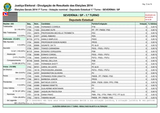 Justiça Eleitoral - Divulgação de Resultado das Eleições 2014 Pág. 73 de 79 
Eleições Gerais 2014 1º Turno - Votação nominal - Deputado Estadual 1.º Turno - SEVERÍNIA / SP 
SEVERÍNIA / SP - 1.º TURNO Atualizado em 
05/10/2014 
Deputado Estadual 19:12:39 
Seções (32) Seq. Núm. Candidato Partido/Coligação Votação % Válidos 
Totalizadas 1729 14390 FERNANDO CORREIA PTB 0 0,00 % 
32 (100,00%) 1730 11222 GIULIANO OLPE PP - PP / PMDB / PSD 0 0,00 % 
Não Totalizadas 1731 20070 PROFESSORA MICHELLE TROMBETA PSC 0 0,00 % 
0 (0,00%) 1732 51577 JOSIEL RIBEIRO PEN 0 0,00 % 
Eleitorado (12.421) #1733 27772 DANILO SIMPLICIO PSDC 0 0,00 % 
Não Apurado 1734 90200 PROFESSOR EDSON NUNES PROS 0 0,00 % 
0 (0,00%) 1735 65999 GIGANTE DA TV PC do B 0 0,00 % 
Apurado 1736 50021 THIAGO CARANDINA PSOL - PSOL / PSTU 0 0,00 % 
12.421 (100,00%) #1737 40444 ROGERIO CERQUEIRA PSB 0 0,00 % 
Abstenção 1738 50369 EDINHO CORDEL PSOL - PSOL / PSTU 0 0,00 % 
2.413 (19,43%) 1739 16540 IGNÁCIO SANTOS PSTU - PSOL / PSTU 0 0,00 % 
Comparecimento #1740 40405 RAFAEL DELLOVA PSB 0 0,00 % 
10.008 (80,57%) 1741 12491 FERNANDA SHOTT PDT 0 0,00 % 
Votos (10.008) 1742 65721 CAROL DA LESTE PC do B 0 0,00 % 
em Branco 1743 16116 PROFESSORA JANAINA PSTU - PSOL / PSTU 0 0,00 % 
964 (9,63%) 1744 43707 WASHINGTON OLIVEIRA PV 0 0,00 % 
Nulos 1745 15400 FERNANDO ROMI ZANATTA PMDB - PP / PMDB / PSD 0 0,00 % 
309 (3,09%) 1746 90013 BARBOSA JUNIOR PROS 0 0,00 % 
Pendentes 1747 25555 MATHEUS COSTA DEM - PSDB / DEM / PPS / PRB 0 0,00 % 
0 (0,00%) 1748 43369 FABIANO DEMITTE PV 0 0,00 % 
Votos Válidos 1749 13030 GUILHERME MONTANARI PT 0 0,00 % 
8.735 (87,28%) 1750 20267 JAQUELINI PSICOLOGA PSC 0 0,00 % 
Nominais 1751 33136 DIANA PINHO PMN - PSL / PTN / PMN / PTC / PT do B 0 0,00 % 
7.834 (89,69%) 1752 15010 TAMARA NAJAR PMDB - PP / PMDB / PSD 0 0,00 % 
de Legenda # O candidato não teve seus votos totalizados devido a sua situação jurídica, à situação jurídica do seu partido 
901 (10,31%) ou a falecimento. 
ELEIÇÕES GERAIS 2014 1º TURNO - RESULTADO SUJEITO A ALTERAÇÃO 
 