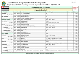 Justiça Eleitoral - Divulgação de Resultado das Eleições 2014 Pág. 74 de 79 
Eleições Gerais 2014 1º Turno - Votação nominal - Deputado Estadual 1.º Turno - SEVERÍNIA / SP 
SEVERÍNIA / SP - 1.º TURNO Atualizado em 
05/10/2014 
Deputado Estadual 19:12:39 
Seções (32) Seq. Núm. Candidato Partido/Coligação Votação % Válidos 
Totalizadas 1753 43377 SUE ELLEN RIBEIRO PV 0 0,00 % 
32 (100,00%) 1754 43889 SAMUEL LUCAS PV 0 0,00 % 
Não Totalizadas #1755 13002 PRI NASCIMENTO PT 0 0,00 % 
0 (0,00%) 1756 14800 SYDNEY GIMENEZ PALÁCIOS PTB 0 0,00 % 
Eleitorado (12.421) 1757 50350 PROF. RODRIGO ASSIS PSOL - PSOL / PSTU 0 0,00 % 
Não Apurado 1758 90678 RENAN GOMES PROS 0 0,00 % 
0 (0,00%) 1759 23423 MARCELO LIMA PPS - PSDB / DEM / PPS / PRB 0 0,00 % 
Apurado 1760 31752 EVANDRO COELHO PHS 0 0,00 % 
12.421 (100,00%) 1761 16122 THIAGO CLEMENTE DO AMARAL PSTU - PSOL / PSTU 0 0,00 % 
Abstenção 1762 50878 MONIQUE TOP PSOL - PSOL / PSTU 0 0,00 % 
2.413 (19,43%) 1763 14900 MÁRCIO SILVA PTB 0 0,00 % 
Comparecimento 1764 54456 LIONE PPL 0 0,00 % 
10.008 (80,57%) 1765 43683 MARCO COUTO PV 0 0,00 % 
Votos (10.008) 1766 40559 MARIANA RODRIGUES PSB 0 0,00 % 
em Branco 1767 50006 MARCELO CORREA PSOL - PSOL / PSTU 0 0,00 % 
964 (9,63%) 1768 20221 MARIA MELILO PSC 0 0,00 % 
Nulos 1769 17771 LARISSA PSL - PSL / PTN / PMN / PTC / PT do B 0 0,00 % 
309 (3,09%) 1770 50987 DÉO RIOTTO PSOL - PSOL / PSTU 0 0,00 % 
Pendentes 1771 65555 FABIO SARDINHA PC do B 0 0,00 % 
0 (0,00%) 1772 19777 DR ALEX PTN - PSL / PTN / PMN / PTC / PT do B 0 0,00 % 
Votos Válidos 1773 16721 EDGAR PASSOS PSTU - PSOL / PSTU 0 0,00 % 
8.735 (87,28%) 1774 44555 DANI BRAZ PRP 0 0,00 % 
Nominais 1775 13809 RAQUEL MONTERO PT 0 0,00 % 
7.834 (89,69%) 1776 44699 CLAYTON PRP 0 0,00 % 
de Legenda # O candidato não teve seus votos totalizados devido a sua situação jurídica, à situação jurídica do seu partido 
901 (10,31%) ou a falecimento. 
ELEIÇÕES GERAIS 2014 1º TURNO - RESULTADO SUJEITO A ALTERAÇÃO 
 
