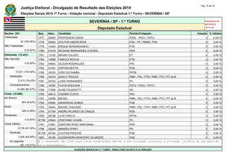 Justiça Eleitoral - Divulgação de Resultado das Eleições 2014 Pág. 75 de 79 
Eleições Gerais 2014 1º Turno - Votação nominal - Deputado Estadual 1.º Turno - SEVERÍNIA / SP 
SEVERÍNIA / SP - 1.º TURNO Atualizado em 
05/10/2014 
Deputado Estadual 19:12:39 
Seções (32) Seq. Núm. Candidato Partido/Coligação Votação % Válidos 
Totalizadas 1777 50955 PROFESSOR ODAIR PSOL - PSOL / PSTU 0 0,00 % 
32 (100,00%) 1778 55550 DOUTOR ABDON RIOS PSD - PP / PMDB / PSD 0 0,00 % 
Não Totalizadas 1779 14420 ERIQUE MORANGUINHO PTB 0 0,00 % 
0 (0,00%) 1780 51018 REGIANE BERNARDES (COHEN) PEN 0 0,00 % 
Eleitorado (12.421) 1781 13120 BRUNO FELICIO PT 0 0,00 % 
Não Apurado 1782 14888 FABIOLA ROCHA PTB 0 0,00 % 
0 (0,00%) 1783 54654 GILSON RODRIGUES PPL 0 0,00 % 
Apurado 1784 31331 CINTHIA MOTTA PHS 0 0,00 % 
12.421 (100,00%) 1785 28100 JOÃO DO SAMBA PRTB 0 0,00 % 
Abstenção 1786 33315 SAULO TROLEZI PMN - PSL / PTN / PMN / PTC / PT do B 0 0,00 % 
2.413 (19,43%) 1787 43743 LUISA FERNANDES PV 0 0,00 % 
Comparecimento 1788 16300 FLAVIA BISCHAIN PSTU - PSOL / PSTU 0 0,00 % 
10.008 (80,57%) 1789 77069 ALINE PAGANOTTI SD 0 0,00 % 
Votos (10.008) 1790 20012 VAGNER COSTA PSC 0 0,00 % 
em Branco 1791 33456 MICAEL PMN - PSL / PTN / PMN / PTC / PT do B 0 0,00 % 
964 (9,63%) 1792 40090 ANDERSON GOMES PSB 0 0,00 % 
Nulos 1793 33444 MICHEL CHAUSSE PMN - PSL / PTN / PMN / PTC / PT do B 0 0,00 % 
309 (3,09%) 1794 51759 ANDRE RICARDO DE CINQUE PEN 0 0,00 % 
Pendentes 1795 28128 LIVIA FIDELIX PRTB 0 0,00 % 
0 (0,00%) #1796 43044 CRISTIANE CHUMA PV 0 0,00 % 
Votos Válidos 1797 31801 CANTORA ROSY SANTANNA PHS 0 0,00 % 
8.735 (87,28%) 1798 22243 ABRAÃO STREY PR 0 0,00 % 
Nominais #1799 40100 CLEITON PENICHE PSB 0 0,00 % 
7.834 (89,69%) 1800 40180 ALESSANDRA MONTEIRO DA #REDE PSB 0 0,00 % 
de Legenda # O candidato não teve seus votos totalizados devido a sua situação jurídica, à situação jurídica do seu partido 
901 (10,31%) ou a falecimento. 
ELEIÇÕES GERAIS 2014 1º TURNO - RESULTADO SUJEITO A ALTERAÇÃO 
 