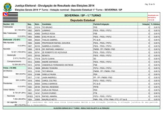 Justiça Eleitoral - Divulgação de Resultado das Eleições 2014 Pág. 76 de 79 
Eleições Gerais 2014 1º Turno - Votação nominal - Deputado Estadual 1.º Turno - SEVERÍNIA / SP 
SEVERÍNIA / SP - 1.º TURNO Atualizado em 
05/10/2014 
Deputado Estadual 19:12:39 
Seções (32) Seq. Núm. Candidato Partido/Coligação Votação % Válidos 
Totalizadas 1801 31014 TIO BRUNO PHS 0 0,00 % 
32 (100,00%) 1802 50070 JUNINHO PSOL - PSOL / PSTU 0 0,00 % 
Não Totalizadas 1803 40562 SHIRLEI ROSA PSB 0 0,00 % 
0 (0,00%) 1804 50850 EVELYN SILVA PSOL - PSOL / PSTU 0 0,00 % 
Eleitorado (12.421) 1805 65223 THALES GABRIEL PC do B 0 0,00 % 
Não Apurado 1806 50255 PROFESSOR RAFAEL GOUVEIA PSOL - PSOL / PSTU 0 0,00 % 
0 (0,00%) 1807 50103 GABRIELA CHIARELI PSOL - PSOL / PSTU 0 0,00 % 
Apurado 1808 15018 DR. RAPHAEL HAMAOUI PMDB - PP / PMDB / PSD 0 0,00 % 
12.421 (100,00%) 1809 50741 ZE ROBERTO DO AÇOUGUE PSOL - PSOL / PSTU 0 0,00 % 
Abstenção 1810 50102 RENATA PSOL - PSOL / PSTU 0 0,00 % 
2.413 (19,43%) 1811 77018 GUTO CUNHA SD 0 0,00 % 
Comparecimento 1812 50950 ANDRÉ SAPANOS PSOL - PSOL / PSTU 0 0,00 % 
10.008 (80,57%) 1813 40700 VANDERLEI FERNANDES EM REDE PSB 0 0,00 % 
Votos (10.008) 1814 16938 BRUNO TEIXEIRA PSTU - PSOL / PSTU 0 0,00 % 
em Branco 1815 15193 TATI BRAGA PMDB - PP / PMDB / PSD 0 0,00 % 
964 (9,63%) 1816 51098 GISELLE RUSSI PEN 0 0,00 % 
Nulos 1817 11161 LAISA ANDRIOLI PP - PP / PMDB / PSD 0 0,00 % 
309 (3,09%) 1818 16542 CAROL COLTRO PSTU - PSOL / PSTU 0 0,00 % 
Pendentes 1819 65500 DANILO BARROS PC do B 0 0,00 % 
0 (0,00%) 1820 28150 RAFAEL RESENDE PRTB 0 0,00 % 
Votos Válidos 1821 51047 CARLA DE PÁDUA PEN 0 0,00 % 
8.735 (87,28%) 1822 14141 FLÁVIO D'URSO PTB 0 0,00 % 
Nominais #1823 16316 RAFAEL AMARAL PSTU - PSOL / PSTU 0 0,00 % 
7.834 (89,69%) 1824 33500 MAURILIO NETO PMN - PSL / PTN / PMN / PTC / PT do B 0 0,00 % 
de Legenda # O candidato não teve seus votos totalizados devido a sua situação jurídica, à situação jurídica do seu partido 
901 (10,31%) ou a falecimento. 
ELEIÇÕES GERAIS 2014 1º TURNO - RESULTADO SUJEITO A ALTERAÇÃO 
 
