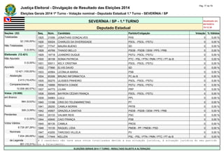 Justiça Eleitoral - Divulgação de Resultado das Eleições 2014 Pág. 77 de 79 
Eleições Gerais 2014 1º Turno - Votação nominal - Deputado Estadual 1.º Turno - SEVERÍNIA / SP 
SEVERÍNIA / SP - 1.º TURNO Atualizado em 
05/10/2014 
Deputado Estadual 19:12:39 
Seções (32) Seq. Núm. Candidato Partido/Coligação Votação % Válidos 
Totalizadas 1825 31056 JONATHAS GONÇALVES PHS 0 0,00 % 
32 (100,00%) 1826 50024 CHARLES DA DIVERSIDADE PSOL - PSOL / PSTU 0 0,00 % 
Não Totalizadas 1827 77747 MAURA BUENO SD 0 0,00 % 
0 (0,00%) 1828 45769 THIAGO BELLO PSDB - PSDB / DEM / PPS / PRB 0 0,00 % 
Eleitorado (12.421) 1829 16718 LEANDRO DUQUE PSTU - PSOL / PSTU 0 0,00 % 
Não Apurado 1830 36108 SONIA PATRICIA PTC - PSL / PTN / PMN / PTC / PT do B 0 0,00 % 
0 (0,00%) 1831 50011 KELY CRISTINA PSOL - PSOL / PSTU 0 0,00 % 
Apurado 1832 77890 ELVIS DAVID SD 0 0,00 % 
12.421 (100,00%) 1833 40564 LEONILIA MARIA PSB 0 0,00 % 
Abstenção 1834 65306 BRUNO INFORMATICA PC do B 0 0,00 % 
2.413 (19,43%) 1835 50270 ULISSES PINHEIRO PSOL - PSOL / PSTU 0 0,00 % 
Comparecimento 1836 16999 RENATA CONDE PSTU - PSOL / PSTU 0 0,00 % 
10.008 (80,57%) 1837 44773 LILIAN PRP 0 0,00 % 
Votos (10.008) 1838 50045 BAYRON CÉZAR FRANÇA PSOL - PSOL / PSTU 0 0,00 % 
em Branco 1839 54983 LULU PPL 0 0,00 % 
964 (9,63%) 1840 13188 CRIS DO TELEMARKETING PT 0 0,00 % 
Nulos 1841 28200 CAMILA MORINI PRTB 0 0,00 % 
309 (3,09%) 1842 45907 GRAZIELA DANTAS PSDB - PSDB / DEM / PPS / PRB 0 0,00 % 
Pendentes 1843 20133 VALMIR REIS PSC 0 0,00 % 
0 (0,00%) 1844 40640 CAIO FRANÇA PSB 0 0,00 % 
Votos Válidos 1845 90135 CAMILA PROS 0 0,00 % 
8.735 (87,28%) 1846 15135 RAQUEL LÍDIA PMDB - PP / PMDB / PSD 0 0,00 % 
Nominais 1847 43200 TARCISIO VILLELA PV 0 0,00 % 
7.834 (89,69%) 1848 17444 KELLEN PSL - PSL / PTN / PMN / PTC / PT do B 0 0,00 % 
de Legenda # O candidato não teve seus votos totalizados devido a sua situação jurídica, à situação jurídica do seu partido 
901 (10,31%) ou a falecimento. 
ELEIÇÕES GERAIS 2014 1º TURNO - RESULTADO SUJEITO A ALTERAÇÃO 
 