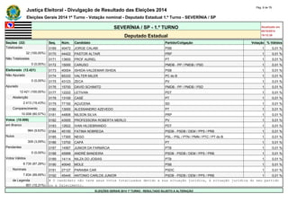 Justiça Eleitoral - Divulgação de Resultado das Eleições 2014 Pág. 8 de 79 
Eleições Gerais 2014 1º Turno - Votação nominal - Deputado Estadual 1.º Turno - SEVERÍNIA / SP 
SEVERÍNIA / SP - 1.º TURNO Atualizado em 
05/10/2014 
Deputado Estadual 19:12:39 
Seções (32) Seq. Núm. Candidato Partido/Coligação Votação % Válidos 
Totalizadas 0169 40472 JORGE CALABI PSB 1 0,01 % 
32 (100,00%) 0170 44422 PASTOR ALTAIR PRP 1 0,01 % 
Não Totalizadas 0171 13600 PROF AURIEL PT 1 0,01 % 
0 (0,00%) 0172 15000 CARUSO PMDB - PP / PMDB / PSD 1 0,01 % 
Eleitorado (12.421) 0173 40004 ISHIDA-VALDEMAR ISHIDA PSB 1 0,01 % 
Não Apurado 0174 65333 VALTER MILER PC do B 1 0,01 % 
0 (0,00%) 0175 43123 ZECA PV 1 0,01 % 
Apurado 0176 15700 DAVID SCHIMITD PMDB - PP / PMDB / PSD 1 0,01 % 
12.421 (100,00%) 0177 12222 LETIVAN PDT 1 0,01 % 
Abstenção 0178 13100 CASÉ PT 1 0,01 % 
2.413 (19,43%) 0179 77192 AÇUCENA SD 1 0,01 % 
Comparecimento 0180 13000 ALESSANDRO AZEVEDO PT 1 0,01 % 
10.008 (80,57%) 0181 44806 NILSON SILVA PRP 1 0,01 % 
Votos (10.008) 0182 43555 PROFESSORA ROBERTA MERLO PV 1 0,01 % 
em Branco 0183 12622 IVAN HILDEBRANDO PDT 1 0,01 % 
964 (9,63%) 0184 45150 FATIMA NOBREGA PSDB - PSDB / DEM / PPS / PRB 1 0,01 % 
Nulos 0185 17300 NEGO PSL - PSL / PTN / PMN / PTC / PT do B 1 0,01 % 
309 (3,09%) 0186 13700 CAPÁ PT 1 0,01 % 
Pendentes 0187 14567 JUNIOR DA FARMÁCIA PTB 1 0,01 % 
0 (0,00%) 0188 45999 ANDRÉ BANDEIRA PSDB - PSDB / DEM / PPS / PRB 1 0,01 % 
Votos Válidos 0189 14114 NILZA DO JOSIAS PTB 1 0,01 % 
8.735 (87,28%) 0190 40040 MOLE PSB 1 0,01 % 
Nominais 0191 27127 PARAIBA CAR PSDC 1 0,01 % 
7.834 (89,69%) 0192 45445 ANTONIO CARLOS JUNIOR PSDB - PSDB / DEM / PPS / PRB 1 0,01 % 
de Legenda # O candidato não teve seus votos totalizados devido a sua situação jurídica, à situação jurídica do seu partido 
901 (10,31%) ou a falecimento. 
ELEIÇÕES GERAIS 2014 1º TURNO - RESULTADO SUJEITO A ALTERAÇÃO 
 