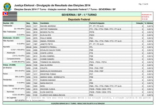 Justiça Eleitoral - Divulgação de Resultado das Eleições 2014 Pág. 11 de 55 
Eleições Gerais 2014 1º Turno - Votação nominal - Deputado Federal 1.º Turno - SEVERÍNIA / SP 
SEVERÍNIA / SP - 1.º TURNO Atualizado em 
05/10/2014 
Deputado Federal 19:12:39 
Seções (32) Seq. Núm. Candidato Partido/Coligação Votação % Válidos 
Totalizadas #0241 1317 RACHEL MORENO PT - PT / PC do B 0 0,00 % 
32 (100,00%) 0242 3696 HEITOR TOMMASINI PTC - PSL / PTN / PMN / PTC / PT do B 0 0,00 % 
Não Totalizadas 0243 2818 MOISES PIU PIU PRTB 0 0,00 % 
0 (0,00%) 0244 2707 ELZA ALVES PSDC 0 0,00 % 
Eleitorado (12.421) 0245 2079 PAULO NEME PSC 0 0,00 % 
Não Apurado 0246 3343 ISMAEL PEREIRA PMN - PSL / PTN / PMN / PTC / PT do B 0 0,00 % 
0 (0,00%) 0247 1387 JANETE PIETÁ PT - PT / PC do B 0 0,00 % 
Apurado #0248 5454 ROBERTO PREBILL PPL 0 0,00 % 
12.421 (100,00%) 0249 4088 EDVALDO SALES TIGRE PSB 0 0,00 % 
Abstenção 0250 1438 CONTE LOPES PTB 0 0,00 % 
2.413 (19,43%) 0251 4012 ELISEU GABRIEL PSB 0 0,00 % 
Comparecimento 0252 4041 COSME DAMIÃO PSB 0 0,00 % 
10.008 (80,57%) 0253 5036 TONINHO DA ANGAVEL PSOL - PSOL / PSTU 0 0,00 % 
Votos (10.008) #0254 1035 ANA OLIVEIRA PRB 0 0,00 % 
em Branco 0255 3126 COLETA PHS - PHS / PRP 0 0,00 % 
943 (9,42%) 0256 3117 MARIVALDO RODRIGUES PHS - PHS / PRP 0 0,00 % 
Nulos 0257 1217 EROSTINA TOMAZ PDT 0 0,00 % 
306 (3,06%) 0258 1016 AMIRAH SABA - BORBOLETA PRB 0 0,00 % 
Pendentes 0259 7717 RUBENS NAKANO SD 0 0,00 % 
0 (0,00%) 0260 1040 NADIA BACCHI PRB 0 0,00 % 
Votos Válidos 0261 3325 NOEL PMN - PSL / PTN / PMN / PTC / PT do B 0 0,00 % 
8.759 (87,52%) 0262 4519 IRACEMA CUNHA PSDB - PSDB / DEM / PPS 0 0,00 % 
Nominais 0263 4592 ELENI SANTOS PSDB - PSDB / DEM / PPS 0 0,00 % 
8.232 (93,98%) 0264 5109 CLARICE DAS AMBULÂNCIAS PEN 0 0,00 % 
de Legenda # O candidato não teve seus votos totalizados devido a sua situação jurídica, à situação jurídica do seu partido 
527 (6,02%) ou a falecimento. 
ELEIÇÕES GERAIS 2014 1º TURNO - RESULTADO SUJEITO A ALTERAÇÃO 
 