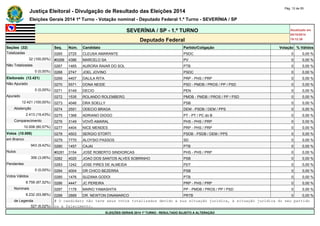 Justiça Eleitoral - Divulgação de Resultado das Eleições 2014 Pág. 12 de 55 
Eleições Gerais 2014 1º Turno - Votação nominal - Deputado Federal 1.º Turno - SEVERÍNIA / SP 
SEVERÍNIA / SP - 1.º TURNO Atualizado em 
05/10/2014 
Deputado Federal 19:12:39 
Seções (32) Seq. Núm. Candidato Partido/Coligação Votação % Válidos 
Totalizadas 0265 2725 CLEUSA AMARANTE PSDC 0 0,00 % 
32 (100,00%) #0266 4386 MARCELO SA PV 0 0,00 % 
Não Totalizadas 0267 1465 AURORA RAIAR DO SOL PTB 0 0,00 % 
0 (0,00%) 0268 2747 JOEL JOVINO PSDC 0 0,00 % 
Eleitorado (12.421) 0269 4407 DALILA RITA PRP - PHS / PRP 0 0,00 % 
Não Apurado 0270 5571 DONA NEIDE PSD - PMDB / PROS / PP / PSD 0 0,00 % 
0 (0,00%) 0271 5149 DECIO PEN 0 0,00 % 
Apurado 0272 1535 ROLANDO ROLEMBERG PMDB - PMDB / PROS / PP / PSD 0 0,00 % 
12.421 (100,00%) 0273 4046 DRA SOELLY PSB 0 0,00 % 
Abstenção 0274 2551 ODECIO BRAGA DEM - PSDB / DEM / PPS 0 0,00 % 
2.413 (19,43%) 0275 1368 ADRIANO DIOGO PT - PT / PC do B 0 0,00 % 
Comparecimento 0276 3149 VOVÔ AMARAL PHS - PHS / PRP 0 0,00 % 
10.008 (80,57%) 0277 4404 NICE MENDES PRP - PHS / PRP 0 0,00 % 
Votos (10.008) 0278 4503 SERGIO STORTI PSDB - PSDB / DEM / PPS 0 0,00 % 
em Branco 0279 7770 ALOYSIO PASSOS SD 0 0,00 % 
943 (9,42%) 0280 1457 CAJAI PTB 0 0,00 % 
Nulos #0281 3154 JOSÉ ROBERTO SINDIORCAS PHS - PHS / PRP 0 0,00 % 
306 (3,06%) 0282 4020 JOAO DOS SANTOS ALVES SOBRINHO PSB 0 0,00 % 
Pendentes 0283 1242 JOSE PIRES DE ALMEIDA PDT 0 0,00 % 
0 (0,00%) 0284 4004 DR CHICO BEZERRA PSB 0 0,00 % 
Votos Válidos 0285 1476 SUZANA GODOI PTB 0 0,00 % 
8.759 (87,52%) 0286 4447 JC PEREIRA PRP - PHS / PRP 0 0,00 % 
Nominais 0287 1178 MARIO YAMASHITA PP - PMDB / PROS / PP / PSD 0 0,00 % 
8.232 (93,98%) 0288 2889 DR. NEWTON DINAMARCO PRTB 0 0,00 % 
de Legenda # O candidato não teve seus votos totalizados devido a sua situação jurídica, à situação jurídica do seu partido 
527 (6,02%) ou a falecimento. 
ELEIÇÕES GERAIS 2014 1º TURNO - RESULTADO SUJEITO A ALTERAÇÃO 
 