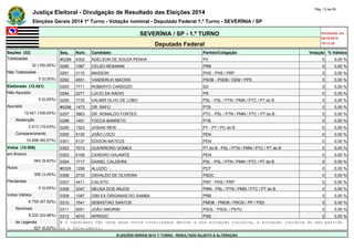 Justiça Eleitoral - Divulgação de Resultado das Eleições 2014 Pág. 13 de 55 
Eleições Gerais 2014 1º Turno - Votação nominal - Deputado Federal 1.º Turno - SEVERÍNIA / SP 
SEVERÍNIA / SP - 1.º TURNO Atualizado em 
05/10/2014 
Deputado Federal 19:12:39 
Seções (32) Seq. Núm. Candidato Partido/Coligação Votação % Válidos 
Totalizadas #0289 4302 ADELSON DE SOUZA PENHA PV 0 0,00 % 
32 (100,00%) 0290 1067 CELSO REIMANN PRB 0 0,00 % 
Não Totalizadas 0291 3110 MASSON PHS - PHS / PRP 0 0,00 % 
0 (0,00%) 0292 4551 VANDERLEI MACRIS PSDB - PSDB / DEM / PPS 0 0,00 % 
Eleitorado (12.421) 0293 7711 ROBERTO CARDOZO SD 0 0,00 % 
Não Apurado 0294 2271 LUCIO DA RÁDIO PR 0 0,00 % 
0 (0,00%) 0295 1735 VALMIR OLHO DE LOBO PSL - PSL / PTN / PMN / PTC / PT do B 0 0,00 % 
Apurado #0296 1473 DR. RAFÚ PTB 0 0,00 % 
12.421 (100,00%) 0297 3663 DR. RONALDO FONTES PTC - PSL / PTN / PMN / PTC / PT do B 0 0,00 % 
Abstenção 0298 1401 FOCCA BARRETO PTB 0 0,00 % 
2.413 (19,43%) 0299 1323 JOSIAS REIS PT - PT / PC do B 0 0,00 % 
Comparecimento 0300 5130 JOÃO LOCO PEN 0 0,00 % 
10.008 (80,57%) 0301 5137 EDISON MATEUS PEN 0 0,00 % 
Votos (10.008) 0302 7013 GUERREIRO GOMES PT do B - PSL / PTN / PMN / PTC / PT do B 0 0,00 % 
em Branco 0303 5106 CAXEIRO VIAJANTE PEN 0 0,00 % 
943 (9,42%) 0304 1717 DANIEL CALDEIRA PSL - PSL / PTN / PMN / PTC / PT do B 0 0,00 % 
Nulos #0305 1299 ALUIZIO PDT 0 0,00 % 
306 (3,06%) 0306 2733 OSVALDO DE OLIVEIRA PSDC 0 0,00 % 
Pendentes 0307 4411 CALIXTO PRP - PHS / PRP 0 0,00 % 
0 (0,00%) 0308 3347 NEUSA DOS ANJOS PMN - PSL / PTN / PMN / PTC / PT do B 0 0,00 % 
Votos Válidos 0309 1087 GIBI EX ORIGINAIS DO SAMBA PRB 0 0,00 % 
8.759 (87,52%) 0310 1541 SEBASTIAO SANTOS PMDB - PMDB / PROS / PP / PSD 0 0,00 % 
Nominais 0311 5051 JOÃO AMORIM PSOL - PSOL / PSTU 0 0,00 % 
8.232 (93,98%) 0312 4010 APRIGIO PSB 0 0,00 % 
de Legenda # O candidato não teve seus votos totalizados devido a sua situação jurídica, à situação jurídica do seu partido 
527 (6,02%) ou a falecimento. 
ELEIÇÕES GERAIS 2014 1º TURNO - RESULTADO SUJEITO A ALTERAÇÃO 
 