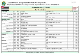 Justiça Eleitoral - Divulgação de Resultado das Eleições 2014 Pág. 14 de 55 
Eleições Gerais 2014 1º Turno - Votação nominal - Deputado Federal 1.º Turno - SEVERÍNIA / SP 
SEVERÍNIA / SP - 1.º TURNO Atualizado em 
05/10/2014 
Deputado Federal 19:12:39 
Seções (32) Seq. Núm. Candidato Partido/Coligação Votação % Válidos 
Totalizadas 0313 1552 MANOEL EMÍDIO PMDB - PMDB / PROS / PP / PSD 0 0,00 % 
32 (100,00%) #0314 4023 DICO PSB 0 0,00 % 
Não Totalizadas 0315 2702 WAGNER DA FARMÁCIA PSDC 0 0,00 % 
0 (0,00%) 0316 5018 IRIS DAS ROSAS PSOL - PSOL / PSTU 0 0,00 % 
Eleitorado (12.421) 0317 4493 RAFAEL PRP - PHS / PRP 0 0,00 % 
Não Apurado 0318 3646 ZÉ DA ESTRADA PTC - PSL / PTN / PMN / PTC / PT do B 0 0,00 % 
0 (0,00%) 0319 1543 DR. AJURICABA PMDB - PMDB / PROS / PP / PSD 0 0,00 % 
Apurado 0320 1444 PAULO FRANGE PTB 0 0,00 % 
12.421 (100,00%) 0321 1356 EDSON DA PAZ, CANTOR DIFERENTE PT - PT / PC do B 0 0,00 % 
Abstenção #0322 4468 LAURINDO PRP - PHS / PRP 0 0,00 % 
2.413 (19,43%) 0323 4038 ANA PEREIRA PSB 0 0,00 % 
Comparecimento 0324 1266 ITAMAR ALVES PDT 0 0,00 % 
10.008 (80,57%) #0325 2720 COCADINHA CRUZ CHAPÉU DE COURO PSDC 0 0,00 % 
Votos (10.008) 0326 2822 SUELI BOETTO PRTB 0 0,00 % 
em Branco 0327 1554 EURÍPEDES DE CASTRO JUNIOR PMDB - PMDB / PROS / PP / PSD 0 0,00 % 
943 (9,42%) 0328 2332 CEZAR DE TULLIO PPS - PSDB / DEM / PPS 0 0,00 % 
Nulos 0329 2565 CIDRÃO DEM - PSDB / DEM / PPS 0 0,00 % 
306 (3,06%) 0330 4042 MÁRIO LUIZ GUIDE PSB 0 0,00 % 
Pendentes 0331 2039 GRAÇA DINIZ PSC 0 0,00 % 
0 (0,00%) 0332 3311 MAZZON PMN - PSL / PTN / PMN / PTC / PT do B 0 0,00 % 
Votos Válidos 0333 1029 EDSON TATSUMI SAKAUE PRB 0 0,00 % 
8.759 (87,52%) 0334 4383 MARIO PV 0 0,00 % 
Nominais 0335 1090 MACEDO PRB 0 0,00 % 
8.232 (93,98%) 0336 1999 GERVASIÃO O CORONEL GERVASIO PTN - PSL / PTN / PMN / PTC / PT do B 0 0,00 % 
de Legenda # O candidato não teve seus votos totalizados devido a sua situação jurídica, à situação jurídica do seu partido 
527 (6,02%) ou a falecimento. 
ELEIÇÕES GERAIS 2014 1º TURNO - RESULTADO SUJEITO A ALTERAÇÃO 
 