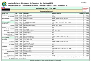 Justiça Eleitoral - Divulgação de Resultado das Eleições 2014 Pág. 19 de 55 
Eleições Gerais 2014 1º Turno - Votação nominal - Deputado Federal 1.º Turno - SEVERÍNIA / SP 
SEVERÍNIA / SP - 1.º TURNO Atualizado em 
05/10/2014 
Deputado Federal 19:12:39 
Seções (32) Seq. Núm. Candidato Partido/Coligação Votação % Válidos 
Totalizadas 0433 2216 PROFª IZILDINHA PR 0 0,00 % 
32 (100,00%) 0434 2854 ANTENOR PRTB 0 0,00 % 
Não Totalizadas 0435 1546 GILBERTO FRANÇA PMDB - PMDB / PROS / PP / PSD 0 0,00 % 
0 (0,00%) 0436 2723 BEBÊ PSDC 0 0,00 % 
Eleitorado (12.421) 0437 3601 APARECIDA DE JESUS PTC - PSL / PTN / PMN / PTC / PT do B 0 0,00 % 
Não Apurado 0438 1416 LIRO MAIA PTB 0 0,00 % 
0 (0,00%) 0439 5069 PROFESSOR DONIZETE PSOL - PSOL / PSTU 0 0,00 % 
Apurado 0440 5440 MIGUEL PPL 0 0,00 % 
12.421 (100,00%) #0441 4055 DR. JORGE PSB 0 0,00 % 
Abstenção 0442 4413 COBRADOR CABEÇA PRP - PHS / PRP 0 0,00 % 
2.413 (19,43%) 0443 7775 LUIZ FRANCIA SD 0 0,00 % 
Comparecimento 0444 1482 BALBO PTB 0 0,00 % 
10.008 (80,57%) 0445 1560 ÁLVARO ORNELLAS PMDB - PMDB / PROS / PP / PSD 0 0,00 % 
Votos (10.008) 0446 7705 EDINORÁ DA SAÚDE SD 0 0,00 % 
em Branco 0447 1497 SUELI NOGUEIRA PTB 0 0,00 % 
943 (9,42%) 0448 1594 DR. ELISEU PMDB - PMDB / PROS / PP / PSD 0 0,00 % 
Nulos 0449 4324 VADINHO ESPORTES PV 0 0,00 % 
306 (3,06%) 0450 7731 VERA LUCIA DONDA SD 0 0,00 % 
Pendentes 0451 2256 FRANCISCO ROSSI PR 0 0,00 % 
0 (0,00%) 0452 3369 PROFª HAYDÊE PMN - PSL / PTN / PMN / PTC / PT do B 0 0,00 % 
Votos Válidos 0453 5162 LUCYNHA LUZ PEN 0 0,00 % 
8.759 (87,52%) 0454 4329 ANDRÉ FALCON PV 0 0,00 % 
Nominais 0455 1257 MARIA PDT 0 0,00 % 
8.232 (93,98%) 0456 2853 BENE COELHO PRTB 0 0,00 % 
de Legenda # O candidato não teve seus votos totalizados devido a sua situação jurídica, à situação jurídica do seu partido 
527 (6,02%) ou a falecimento. 
ELEIÇÕES GERAIS 2014 1º TURNO - RESULTADO SUJEITO A ALTERAÇÃO 
 