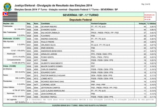 Justiça Eleitoral - Divulgação de Resultado das Eleições 2014 Pág. 2 de 55 
Eleições Gerais 2014 1º Turno - Votação nominal - Deputado Federal 1.º Turno - SEVERÍNIA / SP 
SEVERÍNIA / SP - 1.º TURNO Atualizado em 
05/10/2014 
Deputado Federal 19:12:39 
Seções (32) Seq. Núm. Candidato Partido/Coligação Votação % Válidos 
Totalizadas 0025 1369 DEVANIR RIBEIRO PT - PT / PC do B 44 0,50 % 
32 (100,00%) 0026 4336 EVANDRO GUSSI PV 44 0,50 % 
Não Totalizadas 0027 9090 SALVADOR ZIMBALDI PROS - PMDB / PROS / PP / PSD 37 0,42 % 
0 (0,00%) 0028 4030 FLAVINHO PSB 32 0,37 % 
Eleitorado (12.421) 0029 1354 ANDRES SANCHEZ PT - PT / PC do B 26 0,30 % 
Não Apurado 0030 2233 PAULO FREIRE PR 25 0,29 % 
0 (0,00%) 0031 6565 ORLANDO SILVA PC do B - PT / PC do B 24 0,27 % 
Apurado 0032 4002 IRMÃ DEBORA PSB 24 0,27 % 
12.421 (100,00%) 0033 2063 ANDERSON BENEVIDES PSC 21 0,24 % 
Abstenção 0034 2345 ARNALDO JARDIM PPS - PSDB / DEM / PPS 20 0,23 % 
2.413 (19,43%) 0035 5062 PLINIO GENTIL PSOL - PSOL / PSTU 20 0,23 % 
Comparecimento 0036 4577 THAME PSDB - PSDB / DEM / PPS 19 0,22 % 
10.008 (80,57%) 0037 2020 GILBERTO NASCIMENTO PSC 19 0,22 % 
Votos (10.008) 0038 1200 MAJOR OLIMPIO GOMES PDT 17 0,19 % 
em Branco 0039 4500 CARLOS SAMPAIO PSDB - PSDB / DEM / PPS 17 0,19 % 
943 (9,42%) 0040 4515 EDUARDO CURY PSDB - PSDB / DEM / PPS 15 0,17 % 
Nulos 0041 2512 PASTOR MARCELO AGUIAR DEM - PSDB / DEM / PPS 15 0,17 % 
306 (3,06%) 0042 4512 LOBBE NETO PSDB - PSDB / DEM / PPS 14 0,16 % 
Pendentes 0043 1096 RICARDO BENTINHO DIAS PRB 14 0,16 % 
0 (0,00%) 0044 4477 CORONEL AZOR PRP - PHS / PRP 13 0,15 % 
Votos Válidos 0045 5544 JEFFERSON CAMPOS PSD - PMDB / PROS / PP / PSD 13 0,15 % 
8.759 (87,52%) 0046 1331 LUIZ CLAUDIO MARCOLINO PT - PT / PC do B 11 0,13 % 
Nominais 0047 1020 JEAN DORNELAS PRB 11 0,13 % 
8.232 (93,98%) 0048 4565 RICARDO TRIPOLI PSDB - PSDB / DEM / PPS 10 0,11 % 
de Legenda # O candidato não teve seus votos totalizados devido a sua situação jurídica, à situação jurídica do seu partido 
527 (6,02%) ou a falecimento. 
ELEIÇÕES GERAIS 2014 1º TURNO - RESULTADO SUJEITO A ALTERAÇÃO 
 