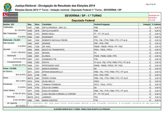Justiça Eleitoral - Divulgação de Resultado das Eleições 2014 Pág. 20 de 55 
Eleições Gerais 2014 1º Turno - Votação nominal - Deputado Federal 1.º Turno - SEVERÍNIA / SP 
SEVERÍNIA / SP - 1.º TURNO Atualizado em 
05/10/2014 
Deputado Federal 19:12:39 
Seções (32) Seq. Núm. Candidato Partido/Coligação Votação % Válidos 
Totalizadas 0457 1086 DRª ELIPÉRSIDA - DRA. ELI PRB 0 0,00 % 
32 (100,00%) 0458 4078 GETULIO DUARTE PSB 0 0,00 % 
Não Totalizadas 0459 1373 MÁRIO REALI PT - PT / PC do B 0 0,00 % 
0 (0,00%) 0460 1249 ROSEMARY PDT 0 0,00 % 
Eleitorado (12.421) 0461 1932 ROBERTO NICOLAU FREIRE PTN - PSL / PTN / PMN / PTC / PT do B 0 0,00 % 
Não Apurado 0462 4457 ZENAIDE PRP - PHS / PRP 0 0,00 % 
0 (0,00%) 0463 1536 DR. ADEL PMDB - PMDB / PROS / PP / PSD 0 0,00 % 
Apurado 0464 5095 MOCÓ DO TRANSPORTE PSOL - PSOL / PSTU 0 0,00 % 
12.421 (100,00%) 0465 4327 REGINA PV 0 0,00 % 
Abstenção 0466 4581 ELZINHA PSDB - PSDB / DEM / PPS 0 0,00 % 
2.413 (19,43%) 0467 1427 CARNEIRO PTB PTB 0 0,00 % 
Comparecimento 0468 7052 PEPITA PT do B - PSL / PTN / PMN / PTC / PT do B 0 0,00 % 
10.008 (80,57%) 0469 1531 PROFESSOR VAZZ PMDB - PMDB / PROS / PP / PSD 0 0,00 % 
Votos (10.008) 0470 7757 MARCIO BORGES SD 0 0,00 % 
em Branco 0471 3303 MYRIAN MASSAROLLO PMN - PSL / PTN / PMN / PTC / PT do B 0 0,00 % 
943 (9,42%) 0472 3156 TIDE PHS - PHS / PRP 0 0,00 % 
Nulos #0473 3363 PEDRO VIVIANI PMN - PSL / PTN / PMN / PTC / PT do B 0 0,00 % 
306 (3,06%) 0474 2746 GUGU MELLO PSDC 0 0,00 % 
Pendentes 0475 1616 TONINHO FERREIRA PSTU - PSOL / PSTU 0 0,00 % 
0 (0,00%) 0476 7702 CÉLIA DO CARMO SD 0 0,00 % 
Votos Válidos 0477 3339 DUDU DO RAINHA PMN - PSL / PTN / PMN / PTC / PT do B 0 0,00 % 
8.759 (87,52%) 0478 1302 LUIZA HELENA CORONA-LU CORONA PT - PT / PC do B 0 0,00 % 
Nominais #0479 2012 JAIMINHO PSC 0 0,00 % 
8.232 (93,98%) 0480 1445 MARIA FUENTES PTB 0 0,00 % 
de Legenda # O candidato não teve seus votos totalizados devido a sua situação jurídica, à situação jurídica do seu partido 
527 (6,02%) ou a falecimento. 
ELEIÇÕES GERAIS 2014 1º TURNO - RESULTADO SUJEITO A ALTERAÇÃO 
 
