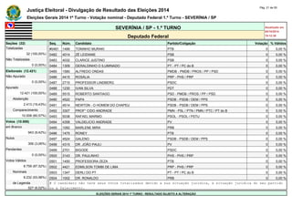 Justiça Eleitoral - Divulgação de Resultado das Eleições 2014 Pág. 21 de 55 
Eleições Gerais 2014 1º Turno - Votação nominal - Deputado Federal 1.º Turno - SEVERÍNIA / SP 
SEVERÍNIA / SP - 1.º TURNO Atualizado em 
05/10/2014 
Deputado Federal 19:12:39 
Seções (32) Seq. Núm. Candidato Partido/Coligação Votação % Válidos 
Totalizadas #0481 1489 TONINHO MURAKI PTB 0 0,00 % 
32 (100,00%) 0482 4014 ZÉ LEIDIANE PSB 0 0,00 % 
Não Totalizadas 0483 4032 CLARICE JUSTINO PSB 0 0,00 % 
0 (0,00%) 0484 1309 GERALDINHO O ILUMINADO PT - PT / PC do B 0 0,00 % 
Eleitorado (12.421) 0485 1580 ALFREDO ONDAS PMDB - PMDB / PROS / PP / PSD 0 0,00 % 
Não Apurado 0486 4415 ROSÁLIA PRP - PHS / PRP 0 0,00 % 
0 (0,00%) 0487 2715 PROFESSOR LINDBERG PSDC 0 0,00 % 
Apurado 0488 1230 IVAN SILVA PDT 0 0,00 % 
12.421 (100,00%) 0489 5515 ROBERTO SANTIAGO PSD - PMDB / PROS / PP / PSD 0 0,00 % 
Abstenção 0490 4522 PAPA PSDB - PSDB / DEM / PPS 0 0,00 % 
2.413 (19,43%) 0491 4514 NEWTON - O HOMEM DO CHAPEU PSDB - PSDB / DEM / PPS 0 0,00 % 
Comparecimento 0492 3307 PROF° CIDO ANDRADE PMN - PSL / PTN / PMN / PTC / PT do B 0 0,00 % 
10.008 (80,57%) 0493 5038 RAFAEL MARMO PSOL - PSOL / PSTU 0 0,00 % 
Votos (10.008) 0494 4358 VALDELICIO ANDRADE PV 0 0,00 % 
em Branco 0495 1092 MARLENE MIRA PRB 0 0,00 % 
943 (9,42%) 0496 1475 RONEY PTB 0 0,00 % 
Nulos 0497 4524 GALENO PSDB - PSDB / DEM / PPS 0 0,00 % 
306 (3,06%) 0498 4315 DR. JOÃO PAULI PV 0 0,00 % 
Pendentes 0499 2701 BIGODE PSDC 0 0,00 % 
0 (0,00%) 0500 3143 DR. PAULINHO PHS - PHS / PRP 0 0,00 % 
Votos Válidos 0501 1450 PROFESSORA ZEZA PTB 0 0,00 % 
8.759 (87,52%) 0502 4421 EDMILSON TOMBI DE LIMA PRP - PHS / PRP 0 0,00 % 
Nominais 0503 1347 DERLI DO PT PT - PT / PC do B 0 0,00 % 
8.232 (93,98%) 0504 1002 DR. RONALDO PRB 0 0,00 % 
de Legenda # O candidato não teve seus votos totalizados devido a sua situação jurídica, à situação jurídica do seu partido 
527 (6,02%) ou a falecimento. 
ELEIÇÕES GERAIS 2014 1º TURNO - RESULTADO SUJEITO A ALTERAÇÃO 
 
