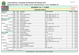 Justiça Eleitoral - Divulgação de Resultado das Eleições 2014 Pág. 22 de 55 
Eleições Gerais 2014 1º Turno - Votação nominal - Deputado Federal 1.º Turno - SEVERÍNIA / SP 
SEVERÍNIA / SP - 1.º TURNO Atualizado em 
05/10/2014 
Deputado Federal 19:12:39 
Seções (32) Seq. Núm. Candidato Partido/Coligação Votação % Válidos 
Totalizadas 0505 4359 PROF. X PV 0 0,00 % 
32 (100,00%) 0506 1527 PAULO JACOB ROSAN PMDB - PMDB / PROS / PP / PSD 0 0,00 % 
Não Totalizadas 0507 4510 VITOR LIPPI PSDB - PSDB / DEM / PPS 0 0,00 % 
0 (0,00%) 0508 1520 CARLOS OCTAVIANI PMDB - PMDB / PROS / PP / PSD 0 0,00 % 
Eleitorado (12.421) 0509 1370 ZARATTINI PT - PT / PC do B 0 0,00 % 
Não Apurado 0510 1308 MARIA DE LOURDES PT - PT / PC do B 0 0,00 % 
0 (0,00%) #0511 4044 PEDRO MORI PSB 0 0,00 % 
Apurado 0512 5059 LUIZ ALBERTO CAMPANA PSOL - PSOL / PSTU 0 0,00 % 
12.421 (100,00%) 0513 1449 DINA MARA PTB 0 0,00 % 
Abstenção #0514 1545 ETELVINO CAETANO PMDB - PMDB / PROS / PP / PSD 0 0,00 % 
2.413 (19,43%) 0515 3165 SU SAAD PHS - PHS / PRP 0 0,00 % 
Comparecimento 0516 5043 ANTONIO LIMEIRAS PSOL - PSOL / PSTU 0 0,00 % 
10.008 (80,57%) 0517 5045 JÚLIO CÉZAR FRANÇA PSOL - PSOL / PSTU 0 0,00 % 
Votos (10.008) 0518 2882 JOÃO FIDELIS PRTB 0 0,00 % 
em Branco 0519 1301 VICENTE CÂNDIDO PT - PT / PC do B 0 0,00 % 
943 (9,42%) 0520 5121 MARQUITO ENFERMEIRO PEN 0 0,00 % 
Nulos 0521 1365 LINHO PT - PT / PC do B 0 0,00 % 
306 (3,06%) 0522 3356 LOURIVAL NENO PMN - PSL / PTN / PMN / PTC / PT do B 0 0,00 % 
Pendentes 0523 4474 SILENE ALVES PRP - PHS / PRP 0 0,00 % 
0 (0,00%) #0524 1559 NEIA PMDB - PMDB / PROS / PP / PSD 0 0,00 % 
Votos Válidos 0525 4065 JOÃO HENRIQUE DOS SANTOS PSB 0 0,00 % 
8.759 (87,52%) 0526 2073 REGINA FERREIRA PSC 0 0,00 % 
Nominais 0527 1442 JOÃO DAS MERCÊS (TAMPÃO) PTB 0 0,00 % 
8.232 (93,98%) 0528 4424 DEJA PRP - PHS / PRP 0 0,00 % 
de Legenda # O candidato não teve seus votos totalizados devido a sua situação jurídica, à situação jurídica do seu partido 
527 (6,02%) ou a falecimento. 
ELEIÇÕES GERAIS 2014 1º TURNO - RESULTADO SUJEITO A ALTERAÇÃO 
 