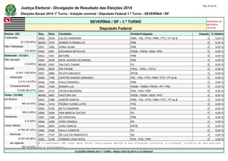 Justiça Eleitoral - Divulgação de Resultado das Eleições 2014 Pág. 23 de 55 
Eleições Gerais 2014 1º Turno - Votação nominal - Deputado Federal 1.º Turno - SEVERÍNIA / SP 
SEVERÍNIA / SP - 1.º TURNO Atualizado em 
05/10/2014 
Deputado Federal 19:12:39 
Seções (32) Seq. Núm. Candidato Partido/Coligação Votação % Válidos 
Totalizadas 0529 3378 CELSO ANARUMA PMN - PSL / PTN / PMN / PTC / PT do B 0 0,00 % 
32 (100,00%) #0530 1075 ROBERTO RAMALHO PRB 0 0,00 % 
Não Totalizadas 0531 1062 DONA VILMA PRB 0 0,00 % 
0 (0,00%) 0532 4591 EDIVANDA BOTELHO PSDB - PSDB / DEM / PPS 0 0,00 % 
Eleitorado (12.421) 0533 1001 BATORE PRB 0 0,00 % 
Não Apurado 0534 4035 MICK JAGGER DO BRASIL PSB 0 0,00 % 
0 (0,00%) #0535 4347 VALCACI CANAÃ PV 0 0,00 % 
Apurado 0536 5026 DRI PAONE PSOL - PSOL / PSTU 0 0,00 % 
12.421 (100,00%) 0537 2890 PILOTO MACEDO PRTB 0 0,00 % 
Abstenção 0538 1766 CAPITÃO BUENO (DRAGÃO) PSL - PSL / PTN / PMN / PTC / PT do B 0 0,00 % 
2.413 (19,43%) 0539 1036 PAULO BASSOLI PRB 0 0,00 % 
Comparecimento 0540 1544 EDMAR LUZ PMDB - PMDB / PROS / PP / PSD 0 0,00 % 
10.008 (80,57%) 0541 3137 CECÍLIA BEZERRA PHS - PHS / PRP 0 0,00 % 
Votos (10.008) #0542 4597 PASTORA ISA PSDB - PSDB / DEM / PPS 0 0,00 % 
em Branco 0543 3388 JUNIOR GARCIA PMN - PSL / PTN / PMN / PTC / PT do B 0 0,00 % 
943 (9,42%) 0544 1410 PEDRO TUZINO LEITE PTB 0 0,00 % 
Nulos 0545 5192 BETO SIQUEIRA PEN 0 0,00 % 
306 (3,06%) 0546 4395 DRA MARCIA ZUCCHI PV 0 0,00 % 
Pendentes 0547 1099 ZE CARDOSO PRB 0 0,00 % 
0 (0,00%) 0548 2258 VERA FRANÇA PR 0 0,00 % 
Votos Válidos 0549 2800 JOÃO GARCIA PRTB 0 0,00 % 
8.759 (87,52%) 0550 4328 PAULA CAMPOS PV 0 0,00 % 
Nominais 0551 7747 ZÉ LUIZ DO SINDICATO SD 0 0,00 % 
8.232 (93,98%) 0552 3108 FIRMINA CASA NOVA PHS - PHS / PRP 0 0,00 % 
de Legenda # O candidato não teve seus votos totalizados devido a sua situação jurídica, à situação jurídica do seu partido 
527 (6,02%) ou a falecimento. 
ELEIÇÕES GERAIS 2014 1º TURNO - RESULTADO SUJEITO A ALTERAÇÃO 
 