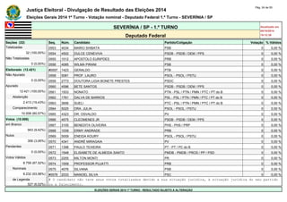 Justiça Eleitoral - Divulgação de Resultado das Eleições 2014 Pág. 24 de 55 
Eleições Gerais 2014 1º Turno - Votação nominal - Deputado Federal 1.º Turno - SEVERÍNIA / SP 
SEVERÍNIA / SP - 1.º TURNO Atualizado em 
05/10/2014 
Deputado Federal 19:12:39 
Seções (32) Seq. Núm. Candidato Partido/Coligação Votação % Válidos 
Totalizadas 0553 4034 MARIO SHIBATA PSB 0 0,00 % 
32 (100,00%) 0554 4502 DULCE CENEVIVA PSDB - PSDB / DEM / PPS 0 0,00 % 
Não Totalizadas 0555 1012 APOSTOLO EURIPDES PRB 0 0,00 % 
0 (0,00%) 0556 4085 WILMA PIRANI PSB 0 0,00 % 
Eleitorado (12.421) #0557 1423 GERALDO PTB 0 0,00 % 
Não Apurado 0558 5081 PROF. LAURO PSOL - PSOL / PSTU 0 0,00 % 
0 (0,00%) 0559 2773 DOUTORA LIGIA BONETE PRESTES PSDC 0 0,00 % 
Apurado 0560 4596 BETE SANTOS PSDB - PSDB / DEM / PPS 0 0,00 % 
12.421 (100,00%) 0561 1933 NONATO PTN - PSL / PTN / PMN / PTC / PT do B 0 0,00 % 
Abstenção 0562 1761 DALVA DE BARROS PSL - PSL / PTN / PMN / PTC / PT do B 0 0,00 % 
2.413 (19,43%) 0563 3656 SUELI PTC - PSL / PTN / PMN / PTC / PT do B 0 0,00 % 
Comparecimento 0564 5025 DRA. JULIA PSOL - PSOL / PSTU 0 0,00 % 
10.008 (80,57%) 0565 4323 DR. OSVALDO PV 0 0,00 % 
Votos (10.008) 0566 4575 CLEOMENES JR PSDB - PSDB / DEM / PPS 0 0,00 % 
em Branco 0567 3105 BENEDITA OLIVEIRA PHS - PHS / PRP 0 0,00 % 
943 (9,42%) 0568 1039 ERMY ANDRADE PRB 0 0,00 % 
Nulos 0569 5009 ENEIDA KOURY PSOL - PSOL / PSTU 0 0,00 % 
306 (3,06%) 0570 4341 ANDRÉ MIRAGAIA PV 0 0,00 % 
Pendentes 0571 1398 PAULO TEIXEIRA PT - PT / PC do B 0 0,00 % 
0 (0,00%) 0572 1548 ELISABETE DE ALMEIDA SANTO PMDB - PMDB / PROS / PP / PSD 0 0,00 % 
Votos Válidos 0573 2255 MILTON MONTI PR 0 0,00 % 
8.759 (87,52%) 0574 1009 PROFESSOR PUJATTI PRB 0 0,00 % 
Nominais 0575 4076 SILVANA PSB 0 0,00 % 
8.232 (93,98%) #0576 2033 MANOEL SILVA PSC 0 0,00 % 
de Legenda # O candidato não teve seus votos totalizados devido a sua situação jurídica, à situação jurídica do seu partido 
527 (6,02%) ou a falecimento. 
ELEIÇÕES GERAIS 2014 1º TURNO - RESULTADO SUJEITO A ALTERAÇÃO 
 