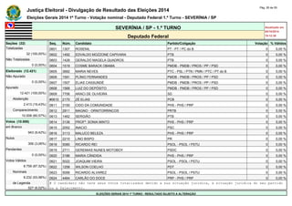 Justiça Eleitoral - Divulgação de Resultado das Eleições 2014 Pág. 26 de 55 
Eleições Gerais 2014 1º Turno - Votação nominal - Deputado Federal 1.º Turno - SEVERÍNIA / SP 
SEVERÍNIA / SP - 1.º TURNO Atualizado em 
05/10/2014 
Deputado Federal 19:12:39 
Seções (32) Seq. Núm. Candidato Partido/Coligação Votação % Válidos 
Totalizadas 0601 1307 ROSENIL PT - PT / PC do B 0 0,00 % 
32 (100,00%) 0602 1492 EDVALDO MOZZONE CAPIVARA PTB 0 0,00 % 
Não Totalizadas 0603 1428 GERALDO MAGELA QUADROS PTB 0 0,00 % 
0 (0,00%) 0604 1519 COSME BARACK OBAMA PMDB - PMDB / PROS / PP / PSD 0 0,00 % 
Eleitorado (12.421) 0605 3682 MARIA NEVES PTC - PSL / PTN / PMN / PTC / PT do B 0 0,00 % 
Não Apurado 0606 1591 PLÍNIO FERNANDES PMDB - PMDB / PROS / PP / PSD 0 0,00 % 
0 (0,00%) 0607 1507 ELIAS CASSUNDÉ PMDB - PMDB / PROS / PP / PSD 0 0,00 % 
Apurado 0608 1568 LUIZ DO DEPÓSITO PMDB - PMDB / PROS / PP / PSD 0 0,00 % 
12.421 (100,00%) 0609 7706 ARACI DE OLIVEIRA SD 0 0,00 % 
Abstenção #0610 2170 ZÉ ELIAS PCB 0 0,00 % 
2.413 (19,43%) 0611 3150 CIDO DA COMUNIDADE PHS - PHS / PRP 0 0,00 % 
Comparecimento 0612 2811 MAGNO - ORNITORRINCOS PRTB 0 0,00 % 
10.008 (80,57%) 0613 1462 SERGIÃO PTB 0 0,00 % 
Votos (10.008) 0614 3136 PROFª. SONIA MINTO PHS - PHS / PRP 0 0,00 % 
em Branco 0615 2052 INACIO PSC 0 0,00 % 
943 (9,42%) 0616 3113 MALUCO BELEZA PHS - PHS / PRP 0 0,00 % 
Nulos 0617 2210 LINO BISPO PR 0 0,00 % 
306 (3,06%) 0618 5080 RICARDO REI PSOL - PSOL / PSTU 0 0,00 % 
Pendentes 0619 2711 GEREMIAS NUNES MOTOBOY PSDC 0 0,00 % 
0 (0,00%) 0620 3186 MARIA CÂNDIDA PHS - PHS / PRP 0 0,00 % 
Votos Válidos 0621 5022 JOAQUIM VIEIRA PSOL - PSOL / PSTU 0 0,00 % 
8.759 (87,52%) 0622 1258 WILSON COELHO PDT 0 0,00 % 
Nominais 0623 5056 RICARDO ALVAREZ PSOL - PSOL / PSTU 0 0,00 % 
8.232 (93,98%) 0624 4464 CARLÃO DO DOCE PRP - PHS / PRP 0 0,00 % 
de Legenda # O candidato não teve seus votos totalizados devido a sua situação jurídica, à situação jurídica do seu partido 
527 (6,02%) ou a falecimento. 
ELEIÇÕES GERAIS 2014 1º TURNO - RESULTADO SUJEITO A ALTERAÇÃO 
 