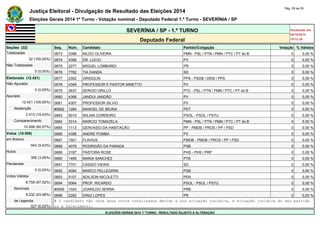 Justiça Eleitoral - Divulgação de Resultado das Eleições 2014 Pág. 29 de 55 
Eleições Gerais 2014 1º Turno - Votação nominal - Deputado Federal 1.º Turno - SEVERÍNIA / SP 
SEVERÍNIA / SP - 1.º TURNO Atualizado em 
05/10/2014 
Deputado Federal 19:12:39 
Seções (32) Seq. Núm. Candidato Partido/Coligação Votação % Válidos 
Totalizadas 0673 3396 NILDO OLIVEIRA PMN - PSL / PTN / PMN / PTC / PT do B 0 0,00 % 
32 (100,00%) 0674 4356 DR. LUCIO PV 0 0,00 % 
Não Totalizadas 0675 2277 MIGUEL LOMBARDI PR 0 0,00 % 
0 (0,00%) 0676 7782 TIA DANDA SD 0 0,00 % 
Eleitorado (12.421) 0677 2302 GRIGOLIN PPS - PSDB / DEM / PPS 0 0,00 % 
Não Apurado 0678 4349 PROFESSOR E PASTOR MINETTO PV 0 0,00 % 
0 (0,00%) 0679 3637 SERGIO GRILLO PTC - PSL / PTN / PMN / PTC / PT do B 0 0,00 % 
Apurado 0680 4368 JANDUI JANDÃO PV 0 0,00 % 
12.421 (100,00%) 0681 4307 PROFESSOR SILVIO PV 0 0,00 % 
Abstenção #0682 1284 MANOEL DE IBIUNA PDT 0 0,00 % 
2.413 (19,43%) 0683 5010 WILIAN CORDEIRO PSOL - PSOL / PSTU 0 0,00 % 
Comparecimento 0684 3314 MARCIO TOMAZELA PMN - PSL / PTN / PMN / PTC / PT do B 0 0,00 % 
10.008 (80,57%) 0685 1113 GERVASIO DA HABITAÇÃO PP - PMDB / PROS / PP / PSD 0 0,00 % 
Votos (10.008) 0686 4396 ANDRE POMBA PV 0 0,00 % 
em Branco 0687 1501 FLAVIUS PMDB - PMDB / PROS / PP / PSD 0 0,00 % 
943 (9,42%) 0688 4079 RODRIGÃO DA PARADA PSB 0 0,00 % 
Nulos 0689 3197 PASTORA ROSE PHS - PHS / PRP 0 0,00 % 
306 (3,06%) 0690 1495 MARIA SANCHEZ PTB 0 0,00 % 
Pendentes 0691 7701 CÁSSIO VIEIRA SD 0 0,00 % 
0 (0,00%) 0692 4094 MARCO PELLEGRINI PSB 0 0,00 % 
Votos Válidos 0693 5107 ADILSON NICOLETTI PEN 0 0,00 % 
8.759 (87,52%) 0694 5064 PROF. RICARDO PSOL - PSOL / PSTU 0 0,00 % 
Nominais #0695 1024 JOARILDO SERRA PRB 0 0,00 % 
8.232 (93,98%) 0696 2262 DINIZ LOPES PR 0 0,00 % 
de Legenda # O candidato não teve seus votos totalizados devido a sua situação jurídica, à situação jurídica do seu partido 
527 (6,02%) ou a falecimento. 
ELEIÇÕES GERAIS 2014 1º TURNO - RESULTADO SUJEITO A ALTERAÇÃO 
 