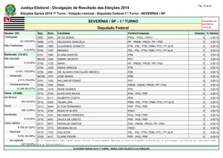 Justiça Eleitoral - Divulgação de Resultado das Eleições 2014 Pág. 30 de 55 
Eleições Gerais 2014 1º Turno - Votação nominal - Deputado Federal 1.º Turno - SEVERÍNIA / SP 
SEVERÍNIA / SP - 1.º TURNO Atualizado em 
05/10/2014 
Deputado Federal 19:12:39 
Seções (32) Seq. Núm. Candidato Partido/Coligação Votação % Válidos 
Totalizadas 0697 5040 ZÉ DA ZEBRA PSOL - PSOL / PSTU 0 0,00 % 
32 (100,00%) 0698 1170 DELEGADA GRACIELA PP - PMDB / PROS / PP / PSD 0 0,00 % 
Não Totalizadas 0699 1990 CLAUDINHO SOWETO PTN - PSL / PTN / PMN / PTC / PT do B 0 0,00 % 
0 (0,00%) 0700 1767 MENDES PSL - PSL / PTN / PMN / PTC / PT do B 0 0,00 % 
Eleitorado (12.421) 0701 1060 ELIANA SANTOS PRB 0 0,00 % 
Não Apurado #0702 1223 ISMAEL NICÁCIO PDT 0 0,00 % 
0 (0,00%) 0703 1122 SAKAI PP - PMDB / PROS / PP / PSD 0 0,00 % 
Apurado 0704 1429 ISAÍAS ARRUDA PTB 0 0,00 % 
12.421 (100,00%) 0705 4081 DR. ALVARO PANTALEÃO MEDICO PSB 0 0,00 % 
Abstenção #0706 1070 JOSE MARIO PRB 0 0,00 % 
2.413 (19,43%) 0707 1220 WILLIAM AFFONSO PDT 0 0,00 % 
Comparecimento 0708 1540 ÍNDIA PMDB - PMDB / PROS / PP / PSD 0 0,00 % 
10.008 (80,57%) 0709 1419 RENÊ SOARES PTB 0 0,00 % 
Votos (10.008) 0710 3144 ELIAS DOS ANJOS PHS - PHS / PRP 0 0,00 % 
em Branco 0711 5111 GILBERTO COSTA PEN 0 0,00 % 
943 (9,42%) 0712 3302 TELMA LIRA PMN - PSL / PTN / PMN / PTC / PT do B 0 0,00 % 
Nulos 0713 4445 ELTON FERNANDO PRP - PHS / PRP 0 0,00 % 
306 (3,06%) 0714 2764 MOACYR ALVES PSDC 0 0,00 % 
Pendentes 0715 3101 NELSINHO FERREIRA PHS - PHS / PRP 0 0,00 % 
0 (0,00%) 0716 4451 DALILA DE CRISTO PRP - PHS / PRP 0 0,00 % 
Votos Válidos 0717 5577 REINALDO SANTOS PSD - PMDB / PROS / PP / PSD 0 0,00 % 
8.759 (87,52%) 0718 2713 MESSIAS SILVA PSDC 0 0,00 % 
Nominais 0719 1723 GALLEONI PSL - PSL / PTN / PMN / PTC / PT do B 0 0,00 % 
8.232 (93,98%) 0720 4417 ELAINE PIDORI PRP - PHS / PRP 0 0,00 % 
de Legenda # O candidato não teve seus votos totalizados devido a sua situação jurídica, à situação jurídica do seu partido 
527 (6,02%) ou a falecimento. 
ELEIÇÕES GERAIS 2014 1º TURNO - RESULTADO SUJEITO A ALTERAÇÃO 
 