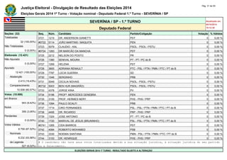 Justiça Eleitoral - Divulgação de Resultado das Eleições 2014 Pág. 31 de 55 
Eleições Gerais 2014 1º Turno - Votação nominal - Deputado Federal 1.º Turno - SEVERÍNIA / SP 
SEVERÍNIA / SP - 1.º TURNO Atualizado em 
05/10/2014 
Deputado Federal 19:12:39 
Seções (32) Seq. Núm. Candidato Partido/Coligação Votação % Válidos 
Totalizadas 0721 1215 DR. ANDERSON GIANETTI PDT 0 0,00 % 
32 (100,00%) #0722 5114 JOÃO MARTINS / MAQUITA PEN 0 0,00 % 
Não Totalizadas 0723 5079 CLAUDIO - KAL PSOL - PSOL / PSTU 0 0,00 % 
0 (0,00%) #0724 1283 DR MARCÃO DA MANCHA PDT 0 0,00 % 
Eleitorado (12.421) 0725 2212 NELSON DO POSTO PR 0 0,00 % 
Não Apurado 0726 1380 SENIVAL MOURA PT - PT / PC do B 0 0,00 % 
0 (0,00%) 0727 1269 HELENA PDT 0 0,00 % 
Apurado 0728 3600 ADRIANA RENAULT PTC - PSL / PTN / PMN / PTC / PT do B 0 0,00 % 
12.421 (100,00%) 0729 7787 LÚCIA GUERRA SD 0 0,00 % 
Abstenção 0730 1046 SERGINHO PRB 0 0,00 % 
2.413 (19,43%) 0731 5049 CECILIA NOVAIS PSOL - PSOL / PSTU 0 0,00 % 
Comparecimento #0732 5003 BEN HUR (MAGRÃO) PSOL - PSOL / PSTU 0 0,00 % 
10.008 (80,57%) 0733 4378 JORGE KINA PV 0 0,00 % 
Votos (10.008) 0734 5196 PROFª. MERCEDES GENEBRA PEN 0 0,00 % 
em Branco 0735 3155 PROF. HERMES NERY PHS - PHS / PRP 0 0,00 % 
943 (9,42%) 0736 1094 PAULO SCALFI PRB 0 0,00 % 
Nulos 0737 1714 CIRO FERNANDES PSL - PSL / PTN / PMN / PTC / PT do B 0 0,00 % 
306 (3,06%) 0738 4495 DR. RICARDO PRP - PHS / PRP 0 0,00 % 
Pendentes 0739 1324 JOSE ANTONIO PT - PT / PC do B 0 0,00 % 
0 (0,00%) 0740 1720 MARIVAL DE JESUS (BRUNINHO) PSL - PSL / PTN / PMN / PTC / PT do B 0 0,00 % 
Votos Válidos #0741 1265 CIDA BARROS PDT 0 0,00 % 
8.759 (87,52%) 0742 4084 ROBERTO MOHAMED PSB 0 0,00 % 
Nominais 0743 3330 NOEMIA SANTANA PMN - PSL / PTN / PMN / PTC / PT do B 0 0,00 % 
8.232 (93,98%) 0744 3153 DR. HENRIQUE PHS - PHS / PRP 0 0,00 % 
de Legenda # O candidato não teve seus votos totalizados devido a sua situação jurídica, à situação jurídica do seu partido 
527 (6,02%) ou a falecimento. 
ELEIÇÕES GERAIS 2014 1º TURNO - RESULTADO SUJEITO A ALTERAÇÃO 
 