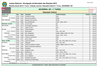 Justiça Eleitoral - Divulgação de Resultado das Eleições 2014 Pág. 32 de 55 
Eleições Gerais 2014 1º Turno - Votação nominal - Deputado Federal 1.º Turno - SEVERÍNIA / SP 
SEVERÍNIA / SP - 1.º TURNO Atualizado em 
05/10/2014 
Deputado Federal 19:12:39 
Seções (32) Seq. Núm. Candidato Partido/Coligação Votação % Válidos 
Totalizadas 0745 5138 CORREA DO MEL PEN 0 0,00 % 
32 (100,00%) 0746 2717 PAULO FALCIROLLI PSDC 0 0,00 % 
Não Totalizadas 0747 2867 MAURICIO DE SOUZA PRTB 0 0,00 % 
0 (0,00%) 0748 5083 EVA RODRIGUES PSOL - PSOL / PSTU 0 0,00 % 
Eleitorado (12.421) 0749 7788 AILTON LIMA SD 0 0,00 % 
Não Apurado 0750 2214 SUZZANNE CARDOSO PR 0 0,00 % 
0 (0,00%) 0751 5117 JOBE DO PEN PEN 0 0,00 % 
Apurado 0752 4312 TANIA SHIBATA PV 0 0,00 % 
12.421 (100,00%) 0753 3116 MONTANHA PHS - PHS / PRP 0 0,00 % 
Abstenção 0754 1558 DR. FERNANDO PMDB - PMDB / PROS / PP / PSD 0 0,00 % 
2.413 (19,43%) 0755 5086 NEUZA MENDES PSOL - PSOL / PSTU 0 0,00 % 
Comparecimento 0756 1085 VINICIUS CARVALHO PRB 0 0,00 % 
10.008 (80,57%) 0757 5101 DAVI LOPES PEN 0 0,00 % 
Votos (10.008) 0758 1722 JOÃO DO GESSO PSL - PSL / PTN / PMN / PTC / PT do B 0 0,00 % 
em Branco 0759 4427 RIBAMAR PRP - PHS / PRP 0 0,00 % 
943 (9,42%) 0760 1504 CARLOS ALBERTO TONON PMDB - PMDB / PROS / PP / PSD 0 0,00 % 
Nulos 0761 5451 MARLI OGUNLADE BARBOSA PPL 0 0,00 % 
306 (3,06%) 0762 4387 DORINHA PV 0 0,00 % 
Pendentes 0763 3188 ROBERTO SHIN PHS - PHS / PRP 0 0,00 % 
0 (0,00%) #0764 5001 BORRACHA PSOL - PSOL / PSTU 0 0,00 % 
Votos Válidos 0765 3655 VAL LUCENA PTC - PSL / PTN / PMN / PTC / PT do B 0 0,00 % 
8.759 (87,52%) 0766 4448 ELCY RIBEIRO PRP - PHS / PRP 0 0,00 % 
Nominais 0767 3610 ROGÉRIO MILAGRE PTC - PSL / PTN / PMN / PTC / PT do B 0 0,00 % 
8.232 (93,98%) #0768 1421 CARLÃO DA HABITAÇÃO PTB 0 0,00 % 
de Legenda # O candidato não teve seus votos totalizados devido a sua situação jurídica, à situação jurídica do seu partido 
527 (6,02%) ou a falecimento. 
ELEIÇÕES GERAIS 2014 1º TURNO - RESULTADO SUJEITO A ALTERAÇÃO 
 