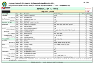 Justiça Eleitoral - Divulgação de Resultado das Eleições 2014 Pág. 33 de 55 
Eleições Gerais 2014 1º Turno - Votação nominal - Deputado Federal 1.º Turno - SEVERÍNIA / SP 
SEVERÍNIA / SP - 1.º TURNO Atualizado em 
05/10/2014 
Deputado Federal 19:12:39 
Seções (32) Seq. Núm. Candidato Partido/Coligação Votação % Válidos 
Totalizadas 0769 2883 CARLOS FERNANDO PRTB 0 0,00 % 
32 (100,00%) 0770 5118 ROSANA ORTIZ PEN 0 0,00 % 
Não Totalizadas #0771 5177 CARLÃO INPAMA - CG PEN 0 0,00 % 
0 (0,00%) 0772 2876 SALVADOR PRTB 0 0,00 % 
Eleitorado (12.421) 0773 5158 DOLORES ARIETA (LOLLYN) PEN 0 0,00 % 
Não Apurado 0774 3313 CIDINHO DO PARAÍSO PMN - PSL / PTN / PMN / PTC / PT do B 0 0,00 % 
0 (0,00%) 0775 5152 SAID MOURAD PEN 0 0,00 % 
Apurado 0776 1081 DR. JEFERSON CAMILLO PRB 0 0,00 % 
12.421 (100,00%) 0777 7002 MIRO BARCELLOS PT do B - PSL / PTN / PMN / PTC / PT do B 0 0,00 % 
Abstenção 0778 5199 JORGE MELLO PEN 0 0,00 % 
2.413 (19,43%) 0779 3174 PAULO SOUTO PHS - PHS / PRP 0 0,00 % 
Comparecimento 0780 1305 TORRES PT - PT / PC do B 0 0,00 % 
10.008 (80,57%) 0781 1063 ANDRÉA MARCIA PRB 0 0,00 % 
Votos (10.008) 0782 3180 SIDNEI DOS SANTOS PHS - PHS / PRP 0 0,00 % 
em Branco 0783 1022 MATIAS PRB 0 0,00 % 
943 (9,42%) #0784 1547 AUGUSTA PMDB - PMDB / PROS / PP / PSD 0 0,00 % 
Nulos 0785 5586 DÉLBIO TERUEL PSD - PMDB / PROS / PP / PSD 0 0,00 % 
306 (3,06%) 0786 4309 PIRRAIA PV 0 0,00 % 
Pendentes 0787 4066 CHICO LOCO PSB 0 0,00 % 
0 (0,00%) 0788 4318 WAGNER SELA PV 0 0,00 % 
Votos Válidos 0789 1025 FERNANDES TUZINHO PRB 0 0,00 % 
8.759 (87,52%) 0790 2727 JOSÉ CARLOS EYMAEL PSDC 0 0,00 % 
Nominais 0791 2312 DRA MAYRA COSTA PPS - PSDB / DEM / PPS 0 0,00 % 
8.232 (93,98%) 0792 3322 AGUINALDO ROCHA PMN - PSL / PTN / PMN / PTC / PT do B 0 0,00 % 
de Legenda # O candidato não teve seus votos totalizados devido a sua situação jurídica, à situação jurídica do seu partido 
527 (6,02%) ou a falecimento. 
ELEIÇÕES GERAIS 2014 1º TURNO - RESULTADO SUJEITO A ALTERAÇÃO 
 