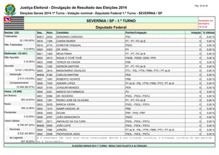 Justiça Eleitoral - Divulgação de Resultado das Eleições 2014 Pág. 35 de 55 
Eleições Gerais 2014 1º Turno - Votação nominal - Deputado Federal 1.º Turno - SEVERÍNIA / SP 
SEVERÍNIA / SP - 1.º TURNO Atualizado em 
05/10/2014 
Deputado Federal 19:12:39 
Seções (32) Seq. Núm. Candidato Partido/Coligação Votação % Válidos 
Totalizadas #0817 2025 SERGINHO CARDOSO PSC 0 0,00 % 
32 (100,00%) 0818 1306 CASSIA MURER PT - PT / PC do B 0 0,00 % 
Não Totalizadas 0819 2710 GORETHE PASQUAL PSDC 0 0,00 % 
0 (0,00%) 0820 4353 DR. ISAEL PV 0 0,00 % 
Eleitorado (12.421) 0821 1363 NEGA PINAH PT - PT / PC do B 0 0,00 % 
Não Apurado 0822 4513 RIQUE O TCHÊ TCHÊ PSDB - PSDB / DEM / PPS 0 0,00 % 
0 (0,00%) 0823 4098 TEREZA DE CÁSSIA PSB 0 0,00 % 
Apurado 0824 1320 GERSON SARTORI PT - PT / PC do B 0 0,00 % 
12.421 (100,00%) 0825 3614 MISSIONÁRIO OSVALDO PTC - PSL / PTN / PMN / PTC / PT do B 0 0,00 % 
Abstenção #0826 5185 CARLOS MARTINS PEN 0 0,00 % 
2.413 (19,43%) 0827 1097 ROBERTO VICENTE PRB 0 0,00 % 
Comparecimento 0828 7030 ADEMIR LOPES PT do B - PSL / PTN / PMN / PTC / PT do B 0 0,00 % 
10.008 (80,57%) 0829 5105 JOAQUIM MENDES PEN 0 0,00 % 
Votos (10.008) 0830 4321 MARCIO DA FARMACIA PV 0 0,00 % 
em Branco 0831 5096 DR. ROGÉRIO PSOL - PSOL / PSTU 0 0,00 % 
943 (9,42%) 0832 1391 PEDRO JOSÉ DE OLIVEIRA PT - PT / PC do B 0 0,00 % 
Nulos 0833 5035 MÁRCIA VIEIRA PSOL - PSOL / PSTU 0 0,00 % 
306 (3,06%) 0834 1014 SAMIR HADDAD JR PRB 0 0,00 % 
Pendentes 0835 4402 DELMA PRP - PHS / PRP 0 0,00 % 
0 (0,00%) 0836 2767 JOÃO DEMOCRATA PSDC 0 0,00 % 
Votos Válidos 0837 5011 ANIVALDO DA CULTURA PSOL - PSOL / PSTU 0 0,00 % 
8.759 (87,52%) #0838 5055 JOÃO LEITE PSOL - PSOL / PSTU 0 0,00 % 
Nominais 0839 7080 JORDÃO PT do B - PSL / PTN / PMN / PTC / PT do B 0 0,00 % 
8.232 (93,98%) 0840 5098 PROFESSOR JADIS PSOL - PSOL / PSTU 0 0,00 % 
de Legenda # O candidato não teve seus votos totalizados devido a sua situação jurídica, à situação jurídica do seu partido 
527 (6,02%) ou a falecimento. 
ELEIÇÕES GERAIS 2014 1º TURNO - RESULTADO SUJEITO A ALTERAÇÃO 
 