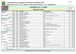 Justiça Eleitoral - Divulgação de Resultado das Eleições 2014 Pág. 36 de 55 
Eleições Gerais 2014 1º Turno - Votação nominal - Deputado Federal 1.º Turno - SEVERÍNIA / SP 
SEVERÍNIA / SP - 1.º TURNO Atualizado em 
05/10/2014 
Deputado Federal 19:12:39 
Seções (32) Seq. Núm. Candidato Partido/Coligação Votação % Válidos 
Totalizadas 0841 2300 SONINHA FRANCINE PPS - PSDB / DEM / PPS 0 0,00 % 
32 (100,00%) 0842 1080 MARCELO SQUASONI PRB 0 0,00 % 
Não Totalizadas 0843 3624 SOUZA PIAUI PTC - PSL / PTN / PMN / PTC / PT do B 0 0,00 % 
0 (0,00%) 0844 5140 CARLOS DE PÁDUA PEN 0 0,00 % 
Eleitorado (12.421) 0845 1669 ELIANA PENHA PSTU - PSOL / PSTU 0 0,00 % 
Não Apurado 0846 4314 CIDÃO PV 0 0,00 % 
0 (0,00%) 0847 7733 DR. FERNANDO COELHO SD 0 0,00 % 
Apurado 0848 1367 PROFESSOR MOREIRA PT - PT / PC do B 0 0,00 % 
12.421 (100,00%) 0849 1509 MARCELINO PMDB - PMDB / PROS / PP / PSD 0 0,00 % 
Abstenção 0850 7012 SANDRA REGINA PT do B - PSL / PTN / PMN / PTC / PT do B 0 0,00 % 
2.413 (19,43%) 0851 2060 GETULIO PSC 0 0,00 % 
Comparecimento 0852 1557 MARCELO "MILK" PMDB - PMDB / PROS / PP / PSD 0 0,00 % 
10.008 (80,57%) 0853 1484 ADALBERTO (CINTURA) PTB 0 0,00 % 
Votos (10.008) 0854 5073 ISABEL PEREZ PSOL - PSOL / PSTU 0 0,00 % 
em Branco 0855 2848 HOSANNAH VALE PRTB 0 0,00 % 
943 (9,42%) 0856 4478 JOAO DE MAUÁ PRP - PHS / PRP 0 0,00 % 
Nulos 0857 1409 DANIEL FERNANDES PTB 0 0,00 % 
306 (3,06%) 0858 1053 JAIR SANTANA PRB 0 0,00 % 
Pendentes 0859 2735 JORGE HENRIQUE PSDC 0 0,00 % 
0 (0,00%) 0860 2794 MURBACK PSDC 0 0,00 % 
Votos Válidos 0861 4484 SILVANA MARCONDES PRP - PHS / PRP 0 0,00 % 
8.759 (87,52%) 0862 2871 EDSON ROMUALDO PRTB 0 0,00 % 
Nominais 0863 7016 OSVALDO LAMPIÃO PT do B - PSL / PTN / PMN / PTC / PT do B 0 0,00 % 
8.232 (93,98%) 0864 1037 MARGARETE DE JESUS PRB 0 0,00 % 
de Legenda # O candidato não teve seus votos totalizados devido a sua situação jurídica, à situação jurídica do seu partido 
527 (6,02%) ou a falecimento. 
ELEIÇÕES GERAIS 2014 1º TURNO - RESULTADO SUJEITO A ALTERAÇÃO 
 