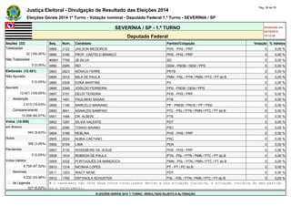 Justiça Eleitoral - Divulgação de Resultado das Eleições 2014 Pág. 38 de 55 
Eleições Gerais 2014 1º Turno - Votação nominal - Deputado Federal 1.º Turno - SEVERÍNIA / SP 
SEVERÍNIA / SP - 1.º TURNO Atualizado em 
05/10/2014 
Deputado Federal 19:12:39 
Seções (32) Seq. Núm. Candidato Partido/Coligação Votação % Válidos 
Totalizadas 0889 3122 JAILSON MEDEIROS PHS - PHS / PRP 0 0,00 % 
32 (100,00%) 0890 3166 PROF. CASTELO BRANCO PHS - PHS / PRP 0 0,00 % 
Não Totalizadas #0891 7768 JB SILVA SD 0 0,00 % 
0 (0,00%) 0892 2580 REI DEM - PSDB / DEM / PPS 0 0,00 % 
Eleitorado (12.421) 0893 2823 MÔNICA FERRE PRTB 0 0,00 % 
Não Apurado 0894 3312 MILA DE PAULA PMN - PSL / PTN / PMN / PTC / PT do B 0 0,00 % 
0 (0,00%) 0895 4308 EDNA MARTINS PV 0 0,00 % 
Apurado 0896 2399 JOSILDO FERREIRA PPS - PSDB / DEM / PPS 0 0,00 % 
12.421 (100,00%) 0897 3151 DELDI TEIXEIRA PHS - PHS / PRP 0 0,00 % 
Abstenção 0898 1491 PAULINHO SASAKI PTB 0 0,00 % 
2.413 (19,43%) 0899 1166 MARCELO MARIANO PP - PMDB / PROS / PP / PSD 0 0,00 % 
Comparecimento 0900 3641 AGNALDO SAMPAIO PTC - PSL / PTN / PMN / PTC / PT do B 0 0,00 % 
10.008 (80,57%) 0901 1486 DR. ALBERI PTB 0 0,00 % 
Votos (10.008) 0902 1297 SILVIA VALENTE PDT 0 0,00 % 
em Branco 0903 2080 TONHO BAIANO PSC 0 0,00 % 
943 (9,42%) 0904 3169 NEBLINA PHS - PHS / PRP 0 0,00 % 
Nulos 0905 2024 NUBIA CAETANO PSC 0 0,00 % 
306 (3,06%) 0906 5104 LIMA PEN 0 0,00 % 
Pendentes 0907 3135 ROSEMEIRE DE JESUS PHS - PHS / PRP 0 0,00 % 
0 (0,00%) 0908 1914 ROBSON DE PAULA PTN - PSL / PTN / PMN / PTC / PT do B 0 0,00 % 
Votos Válidos 0909 3332 PORTUGUÊS DA MANDIOCA PMN - PSL / PTN / PMN / PTC / PT do B 0 0,00 % 
8.759 (87,52%) 0910 1314 NICINHA LOPES PT - PT / PC do B 0 0,00 % 
Nominais 0911 1203 IRACY NENE PDT 0 0,00 % 
8.232 (93,98%) 0912 1765 DRª PAOLA SCHUSTER PSL - PSL / PTN / PMN / PTC / PT do B 0 0,00 % 
de Legenda # O candidato não teve seus votos totalizados devido a sua situação jurídica, à situação jurídica do seu partido 
527 (6,02%) ou a falecimento. 
ELEIÇÕES GERAIS 2014 1º TURNO - RESULTADO SUJEITO A ALTERAÇÃO 
 