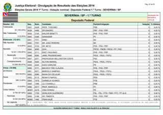 Justiça Eleitoral - Divulgação de Resultado das Eleições 2014 Pág. 40 de 55 
Eleições Gerais 2014 1º Turno - Votação nominal - Deputado Federal 1.º Turno - SEVERÍNIA / SP 
SEVERÍNIA / SP - 1.º TURNO Atualizado em 
05/10/2014 
Deputado Federal 19:12:39 
Seções (32) Seq. Núm. Candidato Partido/Coligação Votação % Válidos 
Totalizadas 0937 4028 PROF. TOSCANO PSB 0 0,00 % 
32 (100,00%) 0938 4496 DR.SANDRO PRP - PHS / PRP 0 0,00 % 
Não Totalizadas 0939 3145 WALDIR BENETTI PHS - PHS / PRP 0 0,00 % 
0 (0,00%) 0940 4346 SANASSAR PV 0 0,00 % 
Eleitorado (12.421) 0941 7771 DINEI SD 0 0,00 % 
Não Apurado 0942 7707 DR. JOAO PEREIRA SD 0 0,00 % 
0 (0,00%) 0943 3133 DR. NETO PHS - PHS / PRP 0 0,00 % 
Apurado 0944 9055 GIVA PROS - PMDB / PROS / PP / PSD 0 0,00 % 
12.421 (100,00%) 0945 3111 ENGº. PAULINHO PHS - PHS / PRP 0 0,00 % 
Abstenção 0946 5000 JAMIL PRUDENCIANO PSOL - PSOL / PSTU 0 0,00 % 
2.413 (19,43%) 0947 2071 PROFESSOR WELLINGTON COSTA PSC 0 0,00 % 
Comparecimento 0948 5020 AILTON AMARAL PSOL - PSOL / PSTU 0 0,00 % 
10.008 (80,57%) 0949 2220 KADU GARÇOM PR 0 0,00 % 
Votos (10.008) 0950 3171 MACACO TIÃO CLÁUDIA PHS - PHS / PRP 0 0,00 % 
em Branco 0951 5071 MARCELO SAMPAIO PSOL - PSOL / PSTU 0 0,00 % 
943 (9,42%) 0952 5060 BAHIA DO CELULAR PSOL - PSOL / PSTU 0 0,00 % 
Nulos 0953 5115 RENATO NAPOLI PEN 0 0,00 % 
306 (3,06%) 0954 1479 CARMELA VILARDO PTB 0 0,00 % 
Pendentes 0955 1098 LILI CHIARELLI PRB 0 0,00 % 
0 (0,00%) 0956 4317 PROF. MARCELO PV 0 0,00 % 
Votos Válidos #0957 2218 VINA FERRAZ PR 0 0,00 % 
8.759 (87,52%) 0958 1730 GENILSON GUERREIRO PSL - PSL / PTN / PMN / PTC / PT do B 0 0,00 % 
Nominais 0959 3199 DR. PIMENTA PHS - PHS / PRP 0 0,00 % 
8.232 (93,98%) #0960 1460 FRAN KAUÊ PTB 0 0,00 % 
de Legenda # O candidato não teve seus votos totalizados devido a sua situação jurídica, à situação jurídica do seu partido 
527 (6,02%) ou a falecimento. 
ELEIÇÕES GERAIS 2014 1º TURNO - RESULTADO SUJEITO A ALTERAÇÃO 
 