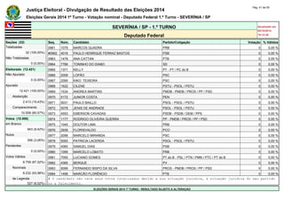 Justiça Eleitoral - Divulgação de Resultado das Eleições 2014 Pág. 41 de 55 
Eleições Gerais 2014 1º Turno - Votação nominal - Deputado Federal 1.º Turno - SEVERÍNIA / SP 
SEVERÍNIA / SP - 1.º TURNO Atualizado em 
05/10/2014 
Deputado Federal 19:12:39 
Seções (32) Seq. Núm. Candidato Partido/Coligação Votação % Válidos 
Totalizadas 0961 1079 MARCOS QUADRA PRB 0 0,00 % 
32 (100,00%) #0962 4016 PAULO HENRIQUE FERRAZ BASTOS PSB 0 0,00 % 
Não Totalizadas 0963 1478 ANA CATTAN PTB 0 0,00 % 
0 (0,00%) 0964 7766 TONINHO DO DIABO SD 0 0,00 % 
Eleitorado (12.421) 0965 1371 KELLY PT - PT / PC do B 0 0,00 % 
Não Apurado 0966 2009 LOPÃO PSC 0 0,00 % 
0 (0,00%) 0967 2090 KIKO TEIXEIRA PSC 0 0,00 % 
Apurado 0968 1622 CILENE PSTU - PSOL / PSTU 0 0,00 % 
12.421 (100,00%) 0969 1534 ANDREA MARTINS PMDB - PMDB / PROS / PP / PSD 0 0,00 % 
Abstenção 0970 5172 JUNIOR COSTA PEN 0 0,00 % 
2.413 (19,43%) 0971 5031 PAULO BAILLO PSOL - PSOL / PSTU 0 0,00 % 
Comparecimento 0972 5078 JENIS DE ANDRADE PSOL - PSOL / PSTU 0 0,00 % 
10.008 (80,57%) 0973 4553 EMERSON CAVADAS PSDB - PSDB / DEM / PPS 0 0,00 % 
Votos (10.008) 0974 1177 RODRIGO OLIVEIRA GUERRA PP - PMDB / PROS / PP / PSD 0 0,00 % 
em Branco 0975 1045 DOUTOR LIMA PRB 0 0,00 % 
943 (9,42%) 0976 2939 FLORISVALDO PCO 0 0,00 % 
Nulos 0977 2056 MARCELO MIRANDA PSC 0 0,00 % 
306 (3,06%) 0978 5093 PATRICIA LACERDA PSOL - PSOL / PSTU 0 0,00 % 
Pendentes 0979 4060 SAMUEL DIAS PSB 0 0,00 % 
0 (0,00%) 0980 1095 MARCELO LOBATO PRB 0 0,00 % 
Votos Válidos 0981 7050 LUCIANO GOMES PT do B - PSL / PTN / PMN / PTC / PT do B 0 0,00 % 
8.759 (87,52%) 0982 4365 BERQUE PV 0 0,00 % 
Nominais 0983 9099 FERNANDO BISPO DA SILVA PROS - PMDB / PROS / PP / PSD 0 0,00 % 
8.232 (93,98%) 0984 1499 MARCÃO FLORÊNCIO PTB 0 0,00 % 
de Legenda # O candidato não teve seus votos totalizados devido a sua situação jurídica, à situação jurídica do seu partido 
527 (6,02%) ou a falecimento. 
ELEIÇÕES GERAIS 2014 1º TURNO - RESULTADO SUJEITO A ALTERAÇÃO 
 