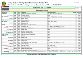 Justiça Eleitoral - Divulgação de Resultado das Eleições 2014 Pág. 42 de 55 
Eleições Gerais 2014 1º Turno - Votação nominal - Deputado Federal 1.º Turno - SEVERÍNIA / SP 
SEVERÍNIA / SP - 1.º TURNO Atualizado em 
05/10/2014 
Deputado Federal 19:12:39 
Seções (32) Seq. Núm. Candidato Partido/Coligação Votação % Válidos 
Totalizadas 0985 1757 PROFESSORA ANDREA GRIFFO PSL - PSL / PTN / PMN / PTC / PT do B 0 0,00 % 
32 (100,00%) 0986 2726 ALVARO JORGE PSDC 0 0,00 % 
Não Totalizadas 0987 9011 MARCELO ROCCO PROS - PMDB / PROS / PP / PSD 0 0,00 % 
0 (0,00%) 0988 1210 MARIA GILDEA PDT 0 0,00 % 
Eleitorado (12.421) 0989 1083 ADRIANA NEVES PRB 0 0,00 % 
Não Apurado 0990 5004 GENILDO CRUZ PSOL - PSOL / PSTU 0 0,00 % 
0 (0,00%) 0991 4372 MARK BATTIS PV 0 0,00 % 
Apurado 0992 4039 PROF CESAR GALVES MANGINI PSB 0 0,00 % 
12.421 (100,00%) 0993 3618 JUNIOR SILVA PTC - PSL / PTN / PMN / PTC / PT do B 0 0,00 % 
Abstenção 0994 1713 CLAUDINEI HABACUQUE PSL - PSL / PTN / PMN / PTC / PT do B 0 0,00 % 
2.413 (19,43%) 0995 2801 PROF. CRIS PRTB 0 0,00 % 
Comparecimento 0996 5102 JOSIANE BARRICHELLO PEN 0 0,00 % 
10.008 (80,57%) 0997 5191 MESTRE DEJAIR CANIBAL PEN 0 0,00 % 
Votos (10.008) 0998 2812 PASTOR MOISES DE BARROS PRTB 0 0,00 % 
em Branco 0999 1418 MENON PTB 0 0,00 % 
943 (9,42%) 1000 2786 ISABEL LIMA PSDC 0 0,00 % 
Nulos 1001 1041 VLAMIR BERNARDES PRB 0 0,00 % 
306 (3,06%) 1002 2044 SEIJI KIKUTI PSC 0 0,00 % 
Pendentes 1003 3631 WILLIANS ROCHA - ZÉ BONITINHO PTC - PSL / PTN / PMN / PTC / PT do B 0 0,00 % 
0 (0,00%) 1004 4398 MARCIA PUPIM PV 0 0,00 % 
Votos Válidos 1005 4491 PASTOR SILVIO PRP - PHS / PRP 0 0,00 % 
8.759 (87,52%) 1006 5097 ROBINSON GOMES PSOL - PSOL / PSTU 0 0,00 % 
Nominais #1007 2777 PADRE JADER PEREIRA PSDC 0 0,00 % 
8.232 (93,98%) 1008 1593 ENFERMEIRA SANDRA TOCALINO PMDB - PMDB / PROS / PP / PSD 0 0,00 % 
de Legenda # O candidato não teve seus votos totalizados devido a sua situação jurídica, à situação jurídica do seu partido 
527 (6,02%) ou a falecimento. 
ELEIÇÕES GERAIS 2014 1º TURNO - RESULTADO SUJEITO A ALTERAÇÃO 
 