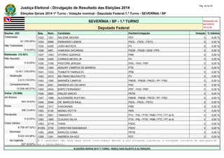 Justiça Eleitoral - Divulgação de Resultado das Eleições 2014 Pág. 44 de 55 
Eleições Gerais 2014 1º Turno - Votação nominal - Deputado Federal 1.º Turno - SEVERÍNIA / SP 
SEVERÍNIA / SP - 1.º TURNO Atualizado em 
05/10/2014 
Deputado Federal 19:12:39 
Seções (32) Seq. Núm. Candidato Partido/Coligação Votação % Válidos 
Totalizadas 1033 1201 NALIENE MOURA PDT 0 0,00 % 
32 (100,00%) 1034 5066 RAIMUNDO LEMOS PSOL - PSOL / PSTU 0 0,00 % 
Não Totalizadas 1035 4325 JOÃO BATISTA PV 0 0,00 % 
0 (0,00%) 1036 4561 VANESSA ZACARIAS PSDB - PSDB / DEM / PPS 0 0,00 % 
Eleitorado (12.421) 1037 1043 VITÓRIO QUEIROZ PRB 0 0,00 % 
Não Apurado 1038 4355 CORREA NEVES JR PV 0 0,00 % 
0 (0,00%) 1039 3106 PASTORA JERUSA PHS - PHS / PRP 0 0,00 % 
Apurado 1040 1490 ADAURY CAMPOS DE BARROS PTB 0 0,00 % 
12.421 (100,00%) 1041 1033 THABATA YAMAUCHI PRB 0 0,00 % 
Abstenção 1042 4310 MILTINHO MUCHIUTTE PV 0 0,00 % 
2.413 (19,43%) 1043 1590 MARINÊS CAMPOS PMDB - PMDB / PROS / PP / PSD 0 0,00 % 
Comparecimento 1044 2041 ANDREIA DO CELINHO PSC 0 0,00 % 
10.008 (80,57%) 1045 4400 BISPO FERNANDO PRP - PHS / PRP 0 0,00 % 
Votos (10.008) 1046 2802 ENILDO INÁCIO PRTB 0 0,00 % 
em Branco 1047 1588 ALEXANDRE RUFFINO PMDB - PMDB / PROS / PP / PSD 0 0,00 % 
943 (9,42%) 1048 5046 DR. MARCOS RAUL PSOL - PSOL / PSTU 0 0,00 % 
Nulos 1049 1017 IVAN MUNIS PRB 0 0,00 % 
306 (3,06%) 1050 5125 MIZAEL ROTTA PEN 0 0,00 % 
Pendentes 1051 3621 TAMAZATO PTC - PSL / PTN / PMN / PTC / PT do B 0 0,00 % 
0 (0,00%) 1052 1950 CLAUDIO SILVA PTN - PSL / PTN / PMN / PTC / PT do B 0 0,00 % 
Votos Válidos 1053 2719 THAIS PSDC 0 0,00 % 
8.759 (87,52%) #1054 2736 CHRISTIAN NAKABASHI PSDC 0 0,00 % 
Nominais 1055 2855 MARCOS CHINA PRTB 0 0,00 % 
8.232 (93,98%) 1056 1241 ANDRÉIA DA ACE PDT 0 0,00 % 
de Legenda # O candidato não teve seus votos totalizados devido a sua situação jurídica, à situação jurídica do seu partido 
527 (6,02%) ou a falecimento. 
ELEIÇÕES GERAIS 2014 1º TURNO - RESULTADO SUJEITO A ALTERAÇÃO 
 