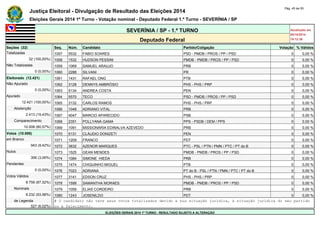 Justiça Eleitoral - Divulgação de Resultado das Eleições 2014 Pág. 45 de 55 
Eleições Gerais 2014 1º Turno - Votação nominal - Deputado Federal 1.º Turno - SEVERÍNIA / SP 
SEVERÍNIA / SP - 1.º TURNO Atualizado em 
05/10/2014 
Deputado Federal 19:12:39 
Seções (32) Seq. Núm. Candidato Partido/Coligação Votação % Válidos 
Totalizadas 1057 5532 FABIO SOARES PSD - PMDB / PROS / PP / PSD 0 0,00 % 
32 (100,00%) 1058 1532 HUDSON PESSINI PMDB - PMDB / PROS / PP / PSD 0 0,00 % 
Não Totalizadas 1059 1069 SAMUEL ARAUJO PRB 0 0,00 % 
0 (0,00%) 1060 2288 SILVANI PR 0 0,00 % 
Eleitorado (12.421) 1061 1431 RAFAEL ONG PTB 0 0,00 % 
Não Apurado 1062 3128 DENNYS AMBRÓSIO PHS - PHS / PRP 0 0,00 % 
0 (0,00%) 1063 5134 ANDREA COSTA PEN 0 0,00 % 
Apurado 1064 5570 TECO PSD - PMDB / PROS / PP / PSD 0 0,00 % 
12.421 (100,00%) 1065 3132 CARLOS RAMOS PHS - PHS / PRP 0 0,00 % 
Abstenção 1066 1048 ADRIANO VITAL PRB 0 0,00 % 
2.413 (19,43%) 1067 4047 MARCIO APARECIDO PSB 0 0,00 % 
Comparecimento 1068 2351 POLLYANA GAMA PPS - PSDB / DEM / PPS 0 0,00 % 
10.008 (80,57%) 1069 1091 MISSIONÁRIA EDINALVA AZEVEDO PRB 0 0,00 % 
Votos (10.008) 1070 5131 CLÁUDIO DONIZETI PEN 0 0,00 % 
em Branco 1071 1209 FRANCO PDT 0 0,00 % 
943 (9,42%) 1072 3632 AZENOR MARQUES PTC - PSL / PTN / PMN / PTC / PT do B 0 0,00 % 
Nulos 1073 1525 GEAN MENDES PMDB - PMDB / PROS / PP / PSD 0 0,00 % 
306 (3,06%) 1074 1084 SIMONE HIEDA PRB 0 0,00 % 
Pendentes 1075 1474 CHIQUINHO MIGUEL PTB 0 0,00 % 
0 (0,00%) 1076 7023 ADRIANA PT do B - PSL / PTN / PMN / PTC / PT do B 0 0,00 % 
Votos Válidos 1077 3141 EDSON CRUZ PHS - PHS / PRP 0 0,00 % 
8.759 (87,52%) 1078 1599 SAMANTHA MORAES PMDB - PMDB / PROS / PP / PSD 0 0,00 % 
Nominais 1079 1059 ELIAS CORDEIRO PRB 0 0,00 % 
8.232 (93,98%) 1080 1243 JOSENILDO PDT 0 0,00 % 
de Legenda # O candidato não teve seus votos totalizados devido a sua situação jurídica, à situação jurídica do seu partido 
527 (6,02%) ou a falecimento. 
ELEIÇÕES GERAIS 2014 1º TURNO - RESULTADO SUJEITO A ALTERAÇÃO 
 