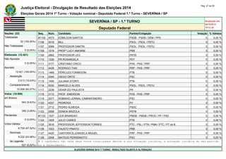 Justiça Eleitoral - Divulgação de Resultado das Eleições 2014 Pág. 47 de 55 
Eleições Gerais 2014 1º Turno - Votação nominal - Deputado Federal 1.º Turno - SEVERÍNIA / SP 
SEVERÍNIA / SP - 1.º TURNO Atualizado em 
05/10/2014 
Deputado Federal 19:12:39 
Seções (32) Seq. Núm. Candidato Partido/Coligação Votação % Válidos 
Totalizadas #1105 4573 EDMILSON SANTOS PSDB - PSDB / DEM / PPS 0 0,00 % 
32 (100,00%) 1106 5019 BILL PSOL - PSOL / PSTU 0 0,00 % 
Não Totalizadas 1107 5068 PROFESSOR DIMITRI PSOL - PSOL / PSTU 0 0,00 % 
0 (0,00%) 1108 1019 PROFª LUCY AMORIM PRB 0 0,00 % 
Eleitorado (12.421) 1109 2862 PROFESSOR LEO PRTB 0 0,00 % 
Não Apurado 1110 1226 PR ROSANGELA PDT 0 0,00 % 
0 (0,00%) 1111 3177 CRISTIANO CRICO PHS - PHS / PRP 0 0,00 % 
Apurado 1112 4429 RODRIGO THAI PRP - PHS / PRP 0 0,00 % 
12.421 (100,00%) 1113 1469 PÉRICLES FORMIGONI PTB 0 0,00 % 
Abstenção 1114 2045 DIEGO ORTIZ PSC 0 0,00 % 
2.413 (19,43%) 1115 1494 JULIANA STORTI PTB 0 0,00 % 
Comparecimento 1116 5030 MARCELO ALVES PSOL - PSOL / PSTU 0 0,00 % 
10.008 (80,57%) 1117 2238 ODAIR DO PAULISTA PR 0 0,00 % 
Votos (10.008) 1118 3112 PROF. EMERSON PHS - PHS / PRP 0 0,00 % 
em Branco 1119 2077 ROBINHO JORNAL CAMINHONEIRO PSC 0 0,00 % 
943 (9,42%) 1120 4337 PEDROSA PV 0 0,00 % 
Nulos 1121 2712 PEDRO ALMEIDA PSDC 0 0,00 % 
306 (3,06%) 1122 2858 EDNEIA BRIZOLA PRTB 0 0,00 % 
Pendentes #1123 1537 LEIA BRANDAO PMDB - PMDB / PROS / PP / PSD 0 0,00 % 
0 (0,00%) 1124 1405 JULIO CAIRES PTB 0 0,00 % 
Votos Válidos 1125 3616 PROFESSOR JEFFERSON TORRES PTC - PSL / PTN / PMN / PTC / PT do B 0 0,00 % 
8.759 (87,52%) 1126 1023 FAUSTO PINATO PRB 0 0,00 % 
Nominais 1127 4420 CANTORA ELIZANGELA MIGUEL PRP - PHS / PRP 0 0,00 % 
8.232 (93,98%) 1128 2008 MATEUS PERISSINOTO PSC 0 0,00 % 
de Legenda # O candidato não teve seus votos totalizados devido a sua situação jurídica, à situação jurídica do seu partido 
527 (6,02%) ou a falecimento. 
ELEIÇÕES GERAIS 2014 1º TURNO - RESULTADO SUJEITO A ALTERAÇÃO 
 
