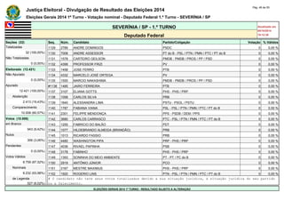 Justiça Eleitoral - Divulgação de Resultado das Eleições 2014 Pág. 48 de 55 
Eleições Gerais 2014 1º Turno - Votação nominal - Deputado Federal 1.º Turno - SEVERÍNIA / SP 
SEVERÍNIA / SP - 1.º TURNO Atualizado em 
05/10/2014 
Deputado Federal 19:12:39 
Seções (32) Seq. Núm. Candidato Partido/Coligação Votação % Válidos 
Totalizadas 1129 2789 ANDRE DOMINGOS PSDC 0 0,00 % 
32 (100,00%) 1130 7008 ANDRE ASSESSOR PT do B - PSL / PTN / PMN / PTC / PT do B 0 0,00 % 
Não Totalizadas 1131 1578 CARTEIRO GEILSON PMDB - PMDB / PROS / PP / PSD 0 0,00 % 
0 (0,00%) 1132 4399 PROFESSOR FRIZI PV 0 0,00 % 
Eleitorado (12.421) 1133 1458 JOSE FERRO PTB 0 0,00 % 
Não Apurado 1134 4332 MARCELO JOSÉ ORTEGA PV 0 0,00 % 
0 (0,00%) 1135 1555 MARCIO NAKASHIMA PMDB - PMDB / PROS / PP / PSD 0 0,00 % 
Apurado #1136 1485 JAIRO FERREIRA PTB 0 0,00 % 
12.421 (100,00%) 1137 3107 ELIANA GOTTS PHS - PHS / PRP 0 0,00 % 
Abstenção 1138 1058 CARLOS SILVA PRB 0 0,00 % 
2.413 (19,43%) 1139 1640 ALESSANDRA LIMA PSTU - PSOL / PSTU 0 0,00 % 
Comparecimento 1140 1787 FABIANA VIANA PSL - PSL / PTN / PMN / PTC / PT do B 0 0,00 % 
10.008 (80,57%) 1141 2301 FELIPPE MENDONÇA PPS - PSDB / DEM / PPS 0 0,00 % 
Votos (10.008) 1142 3680 CARLOS CARRASCO PTC - PSL / PTN / PMN / PTC / PT do B 0 0,00 % 
em Branco 1143 1255 FABRICIO DO BALÃO PDT 0 0,00 % 
943 (9,42%) 1144 1077 HILDEBRANDO ALMEIDA (BRANDÃO) PRB 0 0,00 % 
Nulos 1145 1013 RICARDO FASSIO PRB 0 0,00 % 
306 (3,06%) 1146 4480 WASHINGTON PIPA PRP - PHS / PRP 0 0,00 % 
Pendentes 1147 4036 RIVAEL PAPINHA PSB 0 0,00 % 
0 (0,00%) 1148 3178 FABINHO PHS - PHS / PRP 0 0,00 % 
Votos Válidos 1149 1393 SONINHA DO MEIO AMBIENTE PT - PT / PC do B 0 0,00 % 
8.759 (87,52%) 1150 2919 ANTÔNIO JÚNIOR PCO 0 0,00 % 
Nominais 1151 3167 MESTRE MAXIMUS PHS - PHS / PRP 0 0,00 % 
8.232 (93,98%) 1152 1920 ROGERIO LINS PTN - PSL / PTN / PMN / PTC / PT do B 0 0,00 % 
de Legenda # O candidato não teve seus votos totalizados devido a sua situação jurídica, à situação jurídica do seu partido 
527 (6,02%) ou a falecimento. 
ELEIÇÕES GERAIS 2014 1º TURNO - RESULTADO SUJEITO A ALTERAÇÃO 
 
