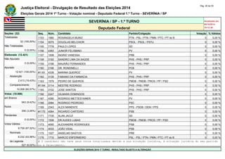 Justiça Eleitoral - Divulgação de Resultado das Eleições 2014 Pág. 49 de 55 
Eleições Gerais 2014 1º Turno - Votação nominal - Deputado Federal 1.º Turno - SEVERÍNIA / SP 
SEVERÍNIA / SP - 1.º TURNO Atualizado em 
05/10/2014 
Deputado Federal 19:12:39 
Seções (32) Seq. Núm. Candidato Partido/Coligação Votação % Válidos 
Totalizadas 1153 1980 ROSANGELA MUNIZ PTN - PSL / PTN / PMN / PTC / PT do B 0 0,00 % 
32 (100,00%) 1154 5075 DOUGLAS BELCHIOR PSOL - PSOL / PSTU 0 0,00 % 
Não Totalizadas 1155 7778 PAULO LOPES SD 0 0,00 % 
0 (0,00%) 1156 4363 JUNIOR FELISBINO PV 0 0,00 % 
Eleitorado (12.421) 1157 1008 INGRID VANESSA PRB 0 0,00 % 
Não Apurado 1158 3192 SANDRO LIMA DA SAÚDE PHS - PHS / PRP 0 0,00 % 
0 (0,00%) 1159 3198 MAURÃO FERNANDES PHS - PHS / PRP 0 0,00 % 
Apurado 1160 2166 DR. RONDINELLI PCB 0 0,00 % 
12.421 (100,00%) #1161 4339 MARINA QUEIROZ PV 0 0,00 % 
Abstenção 1162 3139 FABIANO DA FARMÁCIA PHS - PHS / PRP 0 0,00 % 
2.413 (19,43%) 1163 1579 PEDRO DE QUEIROS PMDB - PMDB / PROS / PP / PSD 0 0,00 % 
Comparecimento #1164 3114 MESTRE RODRIGO PHS - PHS / PRP 0 0,00 % 
10.008 (80,57%) 1165 3102 JOSE SANTOS PHS - PHS / PRP 0 0,00 % 
Votos (10.008) 1166 2247 GILMARA DOMINGOS PR 0 0,00 % 
em Branco 1167 4390 RODRIGO METTESTAINER PV 0 0,00 % 
943 (9,42%) 1168 2084 RODRIGO PEDROSO PSC 0 0,00 % 
Nulos 1169 2343 ALEX MANENTE PPS - PSDB / DEM / PPS 0 0,00 % 
306 (3,06%) #1170 4064 RICARDO CARTEIRO PSB 0 0,00 % 
Pendentes 1171 7735 ALAN JACUÍ SD 0 0,00 % 
0 (0,00%) 1172 1508 DR.AUDES LUBAS PMDB - PMDB / PROS / PP / PSD 0 0,00 % 
Votos Válidos 1173 4050 ALEXANDRE RODRIGUES PSB 0 0,00 % 
8.759 (87,52%) 1174 4033 JOÃO VIDAL PSB 0 0,00 % 
Nominais 1175 1027 ANSELMO BASTOS PRB 0 0,00 % 
8.232 (93,98%) 1176 1710 MARCIO ENFERMEIRO PSL - PSL / PTN / PMN / PTC / PT do B 0 0,00 % 
de Legenda # O candidato não teve seus votos totalizados devido a sua situação jurídica, à situação jurídica do seu partido 
527 (6,02%) ou a falecimento. 
ELEIÇÕES GERAIS 2014 1º TURNO - RESULTADO SUJEITO A ALTERAÇÃO 
 